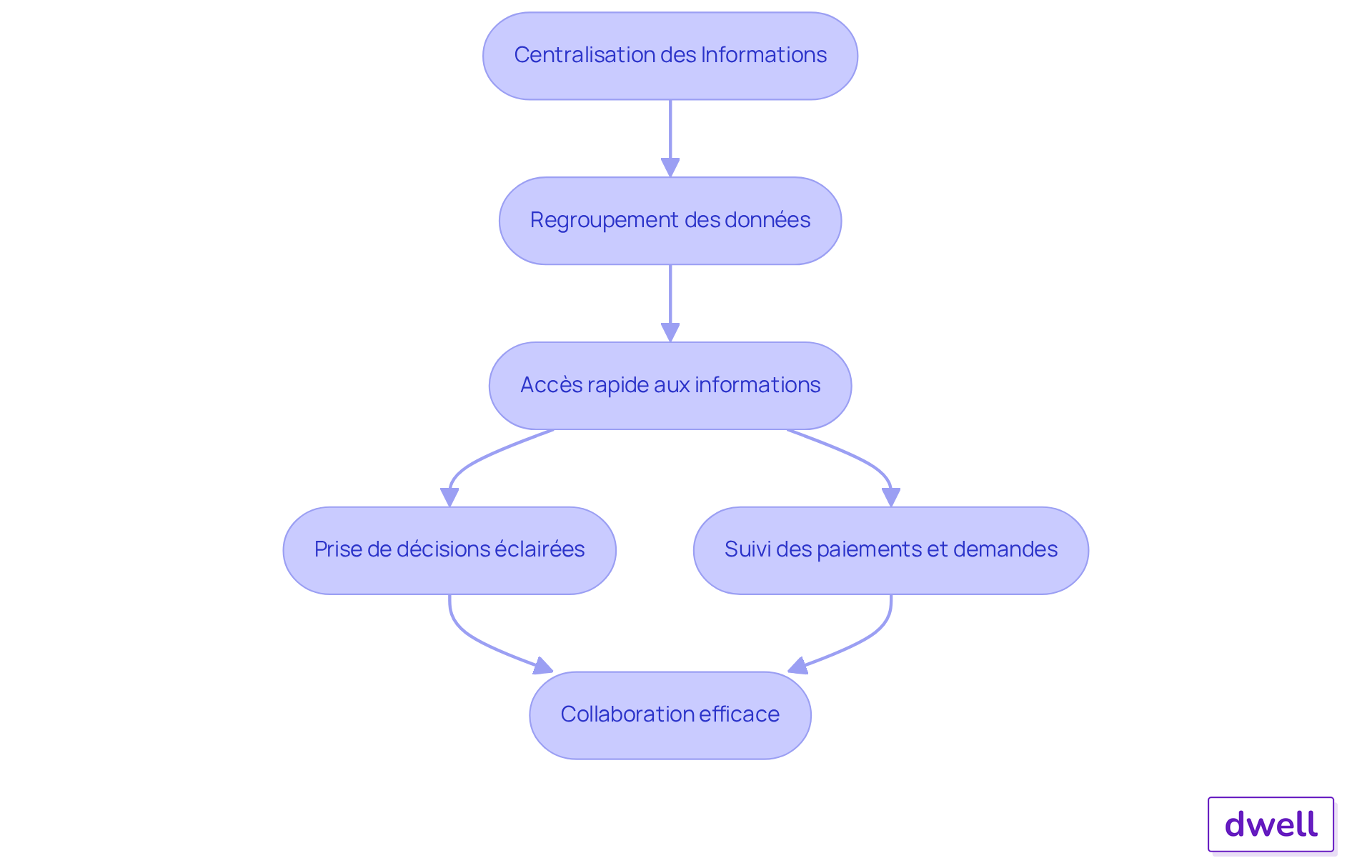 Chaque étape montre comment la centralisation des informations améliore la gestion immobilière. Suivez les flèches pour voir comment chaque action mène à des résultats positifs.