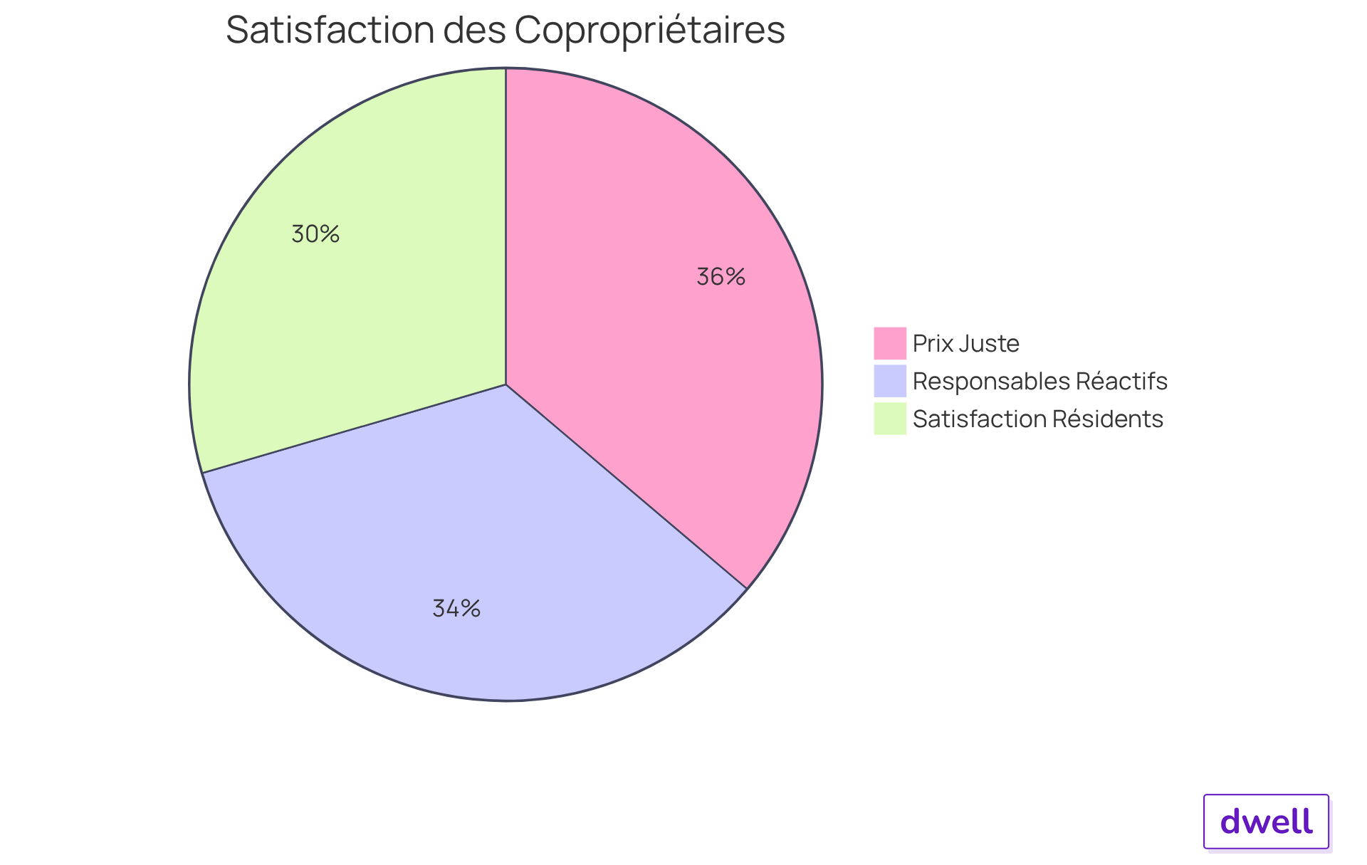 Chaque segment du graphique montre un pourcentage de satisfaction ou de besoin parmi les copropriétaires et les résidents. Plus le segment est grand, plus le pourcentage de personnes qui partagent cette opinion est élevé.