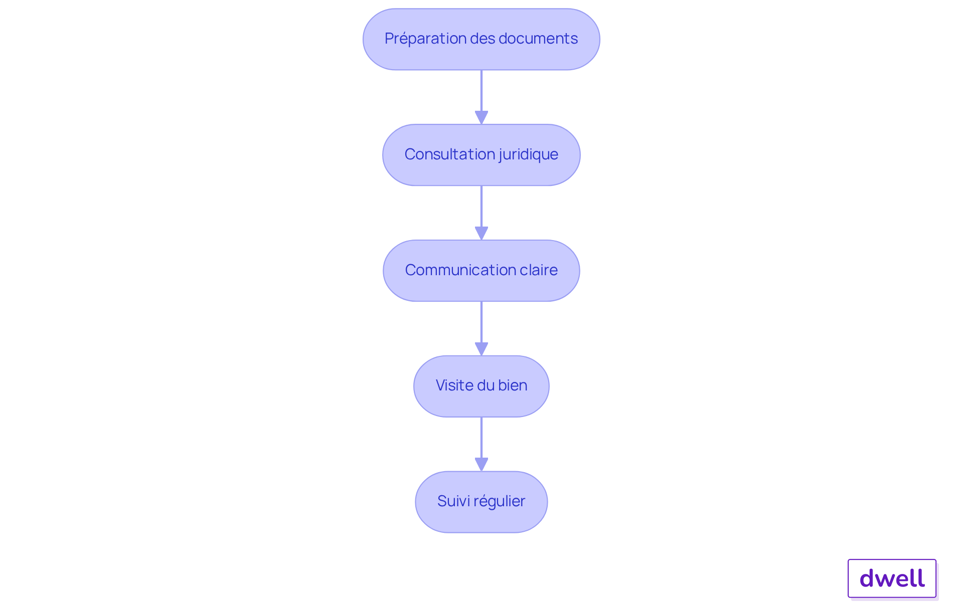 Chaque étape représente une action à réaliser pour établir un mandat de gestion locative. Suivez les flèches pour voir comment chaque étape mène à la suivante, garantissant ainsi une gestion efficace et professionnelle. Chaque étape représente une action à réaliser pour établir un mandat de gestion locative. Suivez les flèches pour voir comment chaque étape mène à la suivante, garantissant ainsi une gestion efficace et professionnelle.