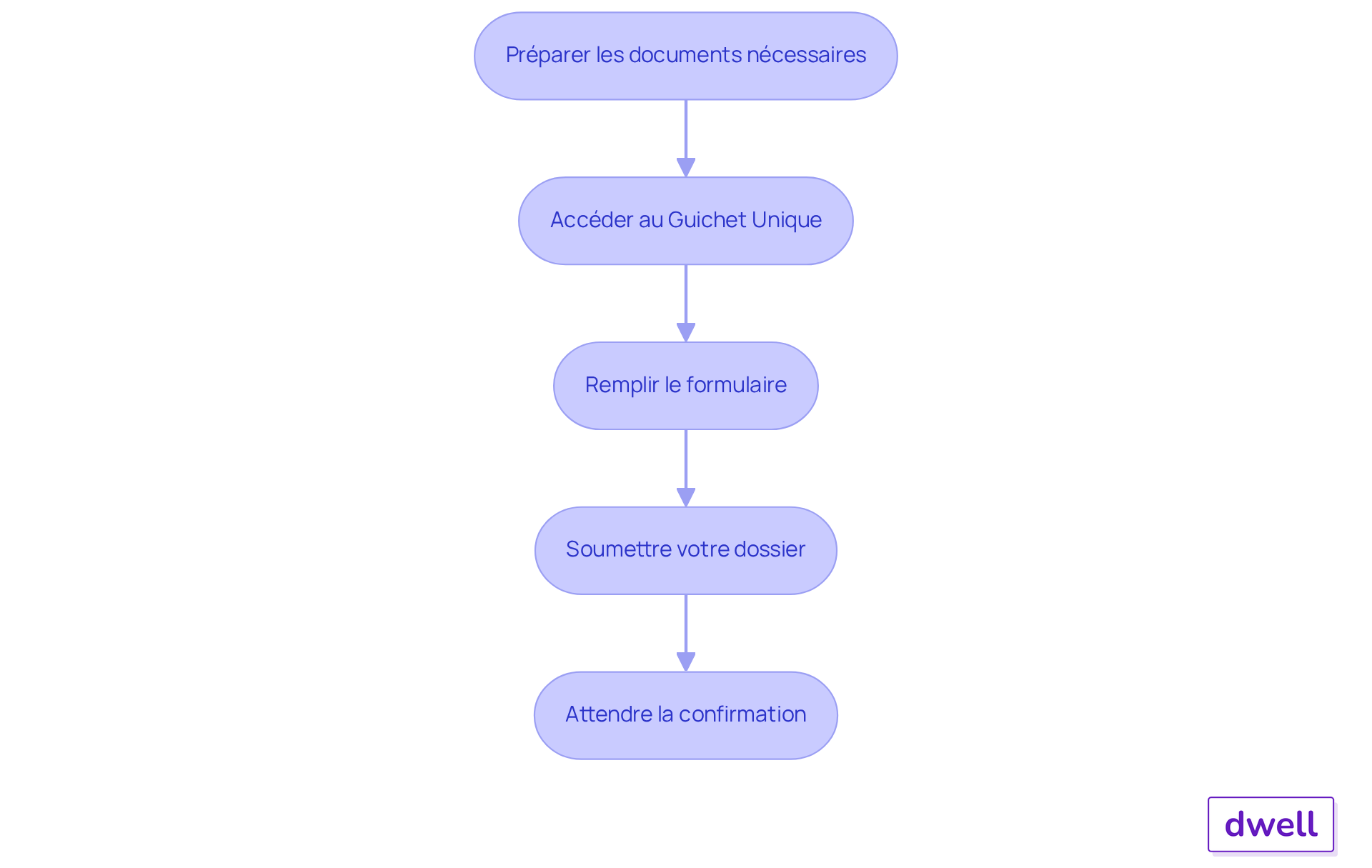 Chaque boîte représente une étape du processus d'enregistrement. Suivez les flèches pour voir comment passer d'une étape à l'autre et assurez-vous de respecter chaque étape pour éviter des complications. Chaque boîte représente une étape du processus d'enregistrement. Suivez les flèches pour voir comment passer d'une étape à l'autre et assurez-vous de respecter chaque étape pour éviter des complications.
