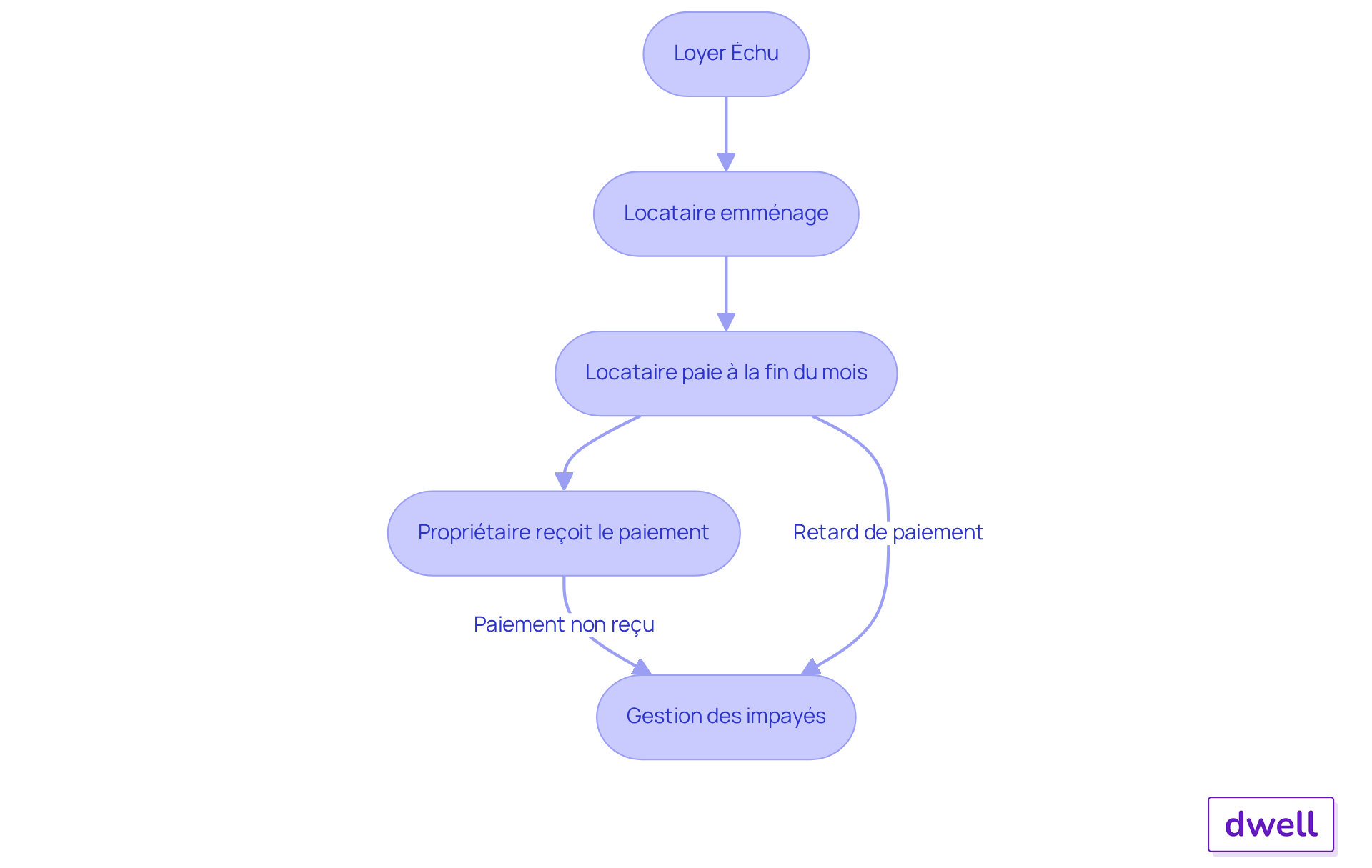 Ce flowchart montre comment fonctionne le loyer échu. Chaque étape représente une partie du processus, depuis l'emménagement du locataire jusqu'à la gestion des paiements. Suivez les flèches pour comprendre comment les paiements sont effectués et les défis qui peuvent survenir. Ce flowchart montre comment fonctionne le loyer échu. Chaque étape représente une partie du processus, depuis l'emménagement du locataire jusqu'à la gestion des paiements. Suivez les flèches pour comprendre comment les paiements sont effectués et les défis qui peuvent survenir.