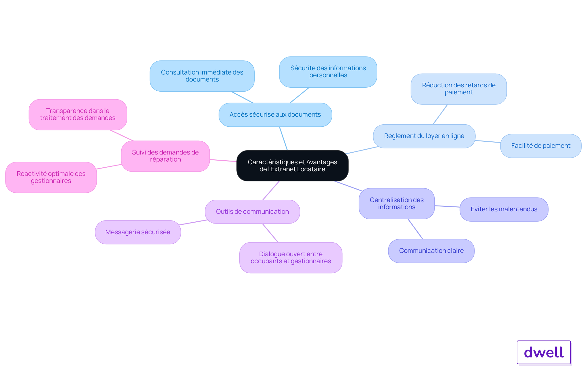 Le nœud central représente le sujet principal, tandis que les branches montrent les caractéristiques de l'extranet. Chaque sous-branche illustre comment ces caractéristiques améliorent la gestion immobilière et la satisfaction des occupants. Le nœud central représente le sujet principal, tandis que les branches montrent les caractéristiques de l'extranet. Chaque sous-branche illustre comment ces caractéristiques améliorent la gestion immobilière et la satisfaction des occupants.