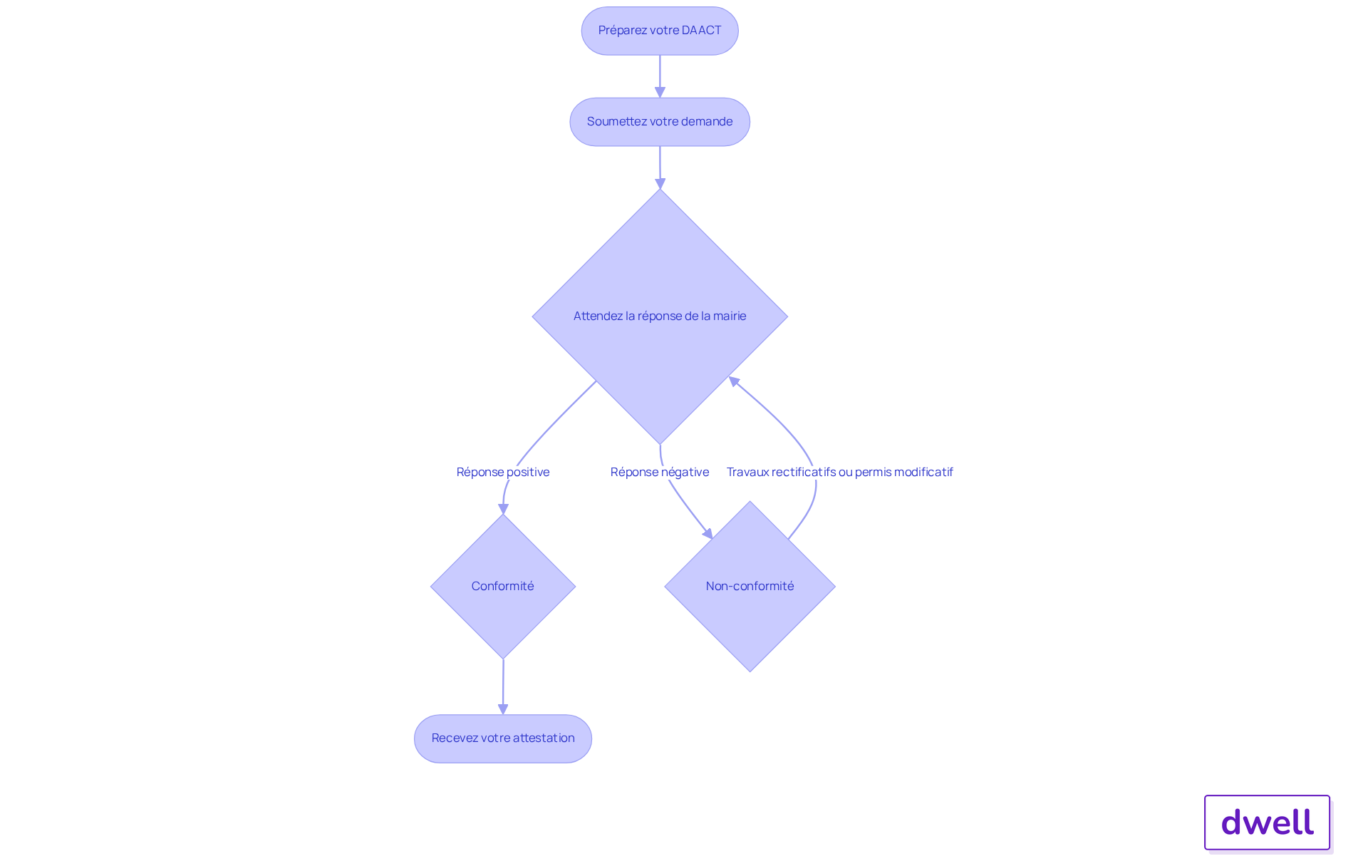 Chaque étape du diagramme montre ce que vous devez faire pour obtenir votre certificat. Suivez les flèches pour voir comment passer d'une étape à l'autre. Les losanges indiquent des décisions importantes à prendre en fonction de la réponse de la mairie.