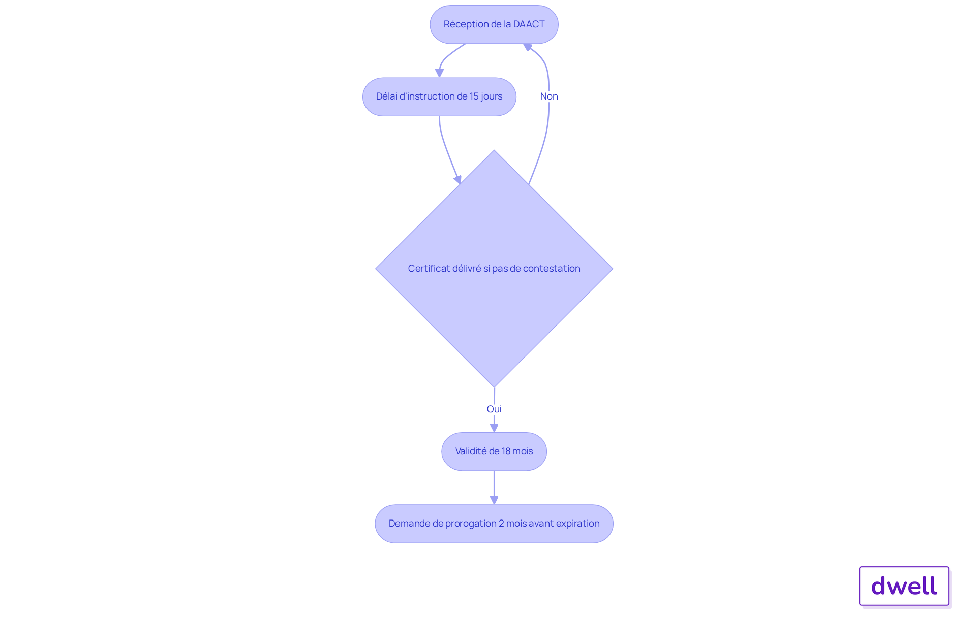 Chaque étape montre ce qui se passe dans le processus d'obtention du certificat. Suivez les flèches pour comprendre comment chaque étape est liée et quelles actions doivent être prises pour éviter des retards.