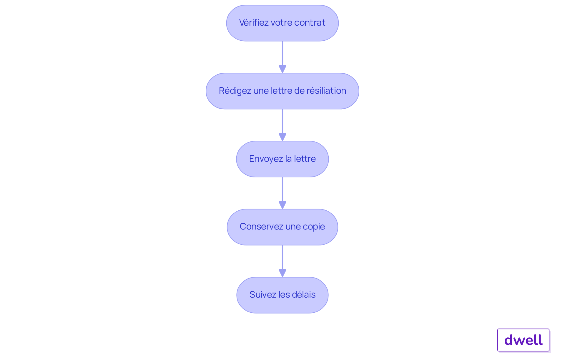 Chaque étape représente une action à réaliser pour se rétracter d'un contrat de location. Suivez les flèches pour voir comment passer d'une étape à l'autre et assurez-vous de respecter chaque instruction pour une résiliation réussie.