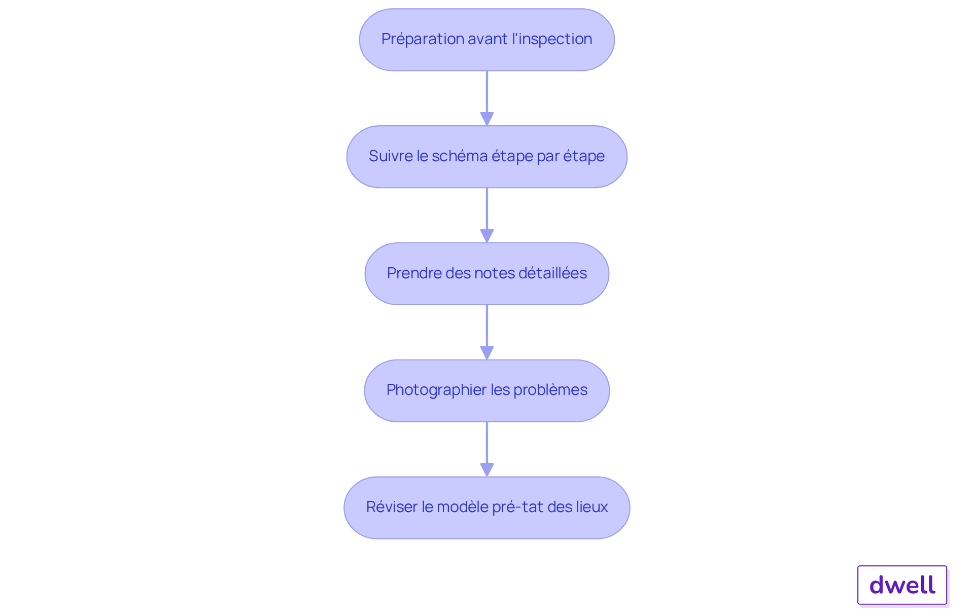 Chaque boîte représente une étape du processus d'inspection. Suivez les flèches pour voir comment passer d'une étape à l'autre et assurez-vous de ne rien manquer dans votre inspection.