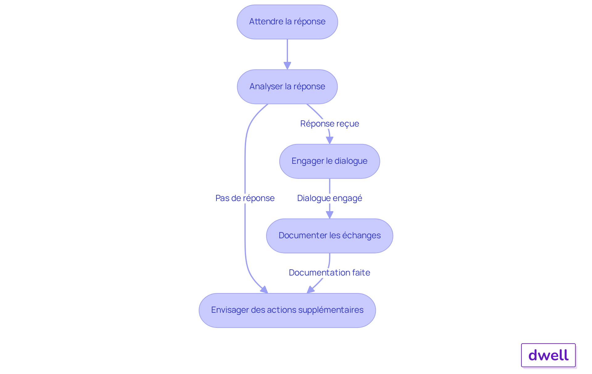 Chaque étape représente une action à suivre après l'envoi de votre lettre. Suivez les flèches pour voir comment passer d'une étape à l'autre et gérer efficacement les litiges.