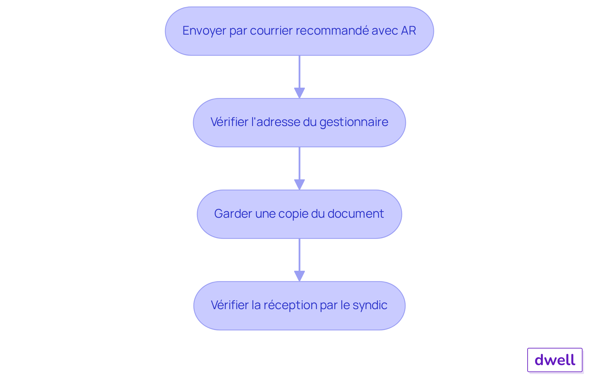 Chaque étape montre ce que vous devez faire pour envoyer votre lettre correctement. Suivez les flèches pour voir comment passer d'une étape à l'autre.