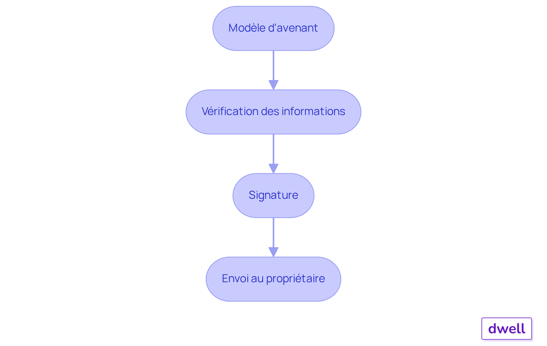 Chaque étape représente une partie du processus pour rédiger et signer un avenant au bail. Suivez les flèches pour voir comment passer d'une étape à l'autre et assurez-vous de ne rien manquer. Chaque étape représente une partie du processus pour rédiger et signer un avenant au bail. Suivez les flèches pour voir comment passer d'une étape à l'autre et assurez-vous de ne rien manquer.