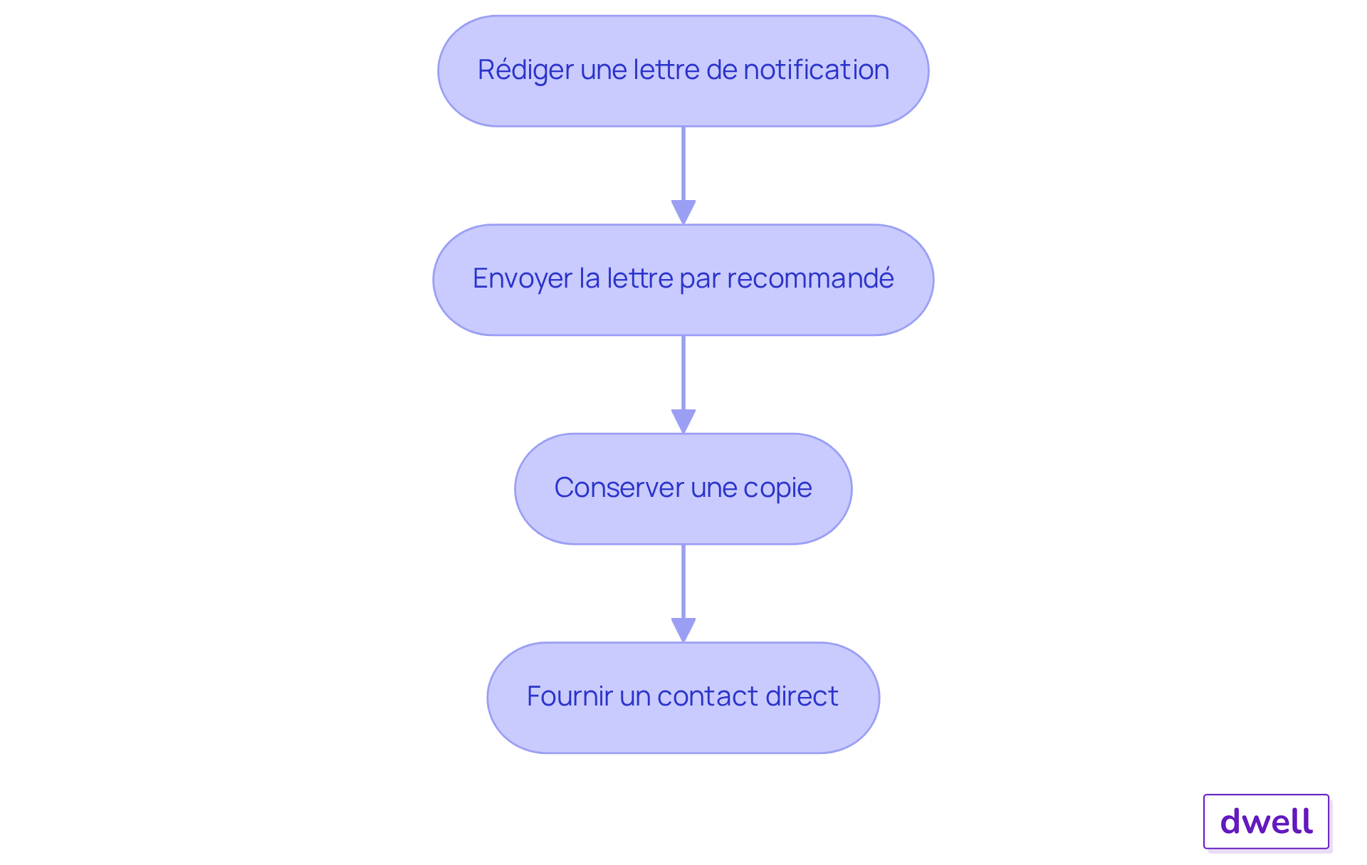 Chaque étape représente une action à suivre pour notifier le locataire d'un changement de bailleur. Suivez les flèches pour voir comment chaque étape mène à la suivante. Chaque étape représente une action à suivre pour notifier le locataire d'un changement de bailleur. Suivez les flèches pour voir comment chaque étape mène à la suivante.