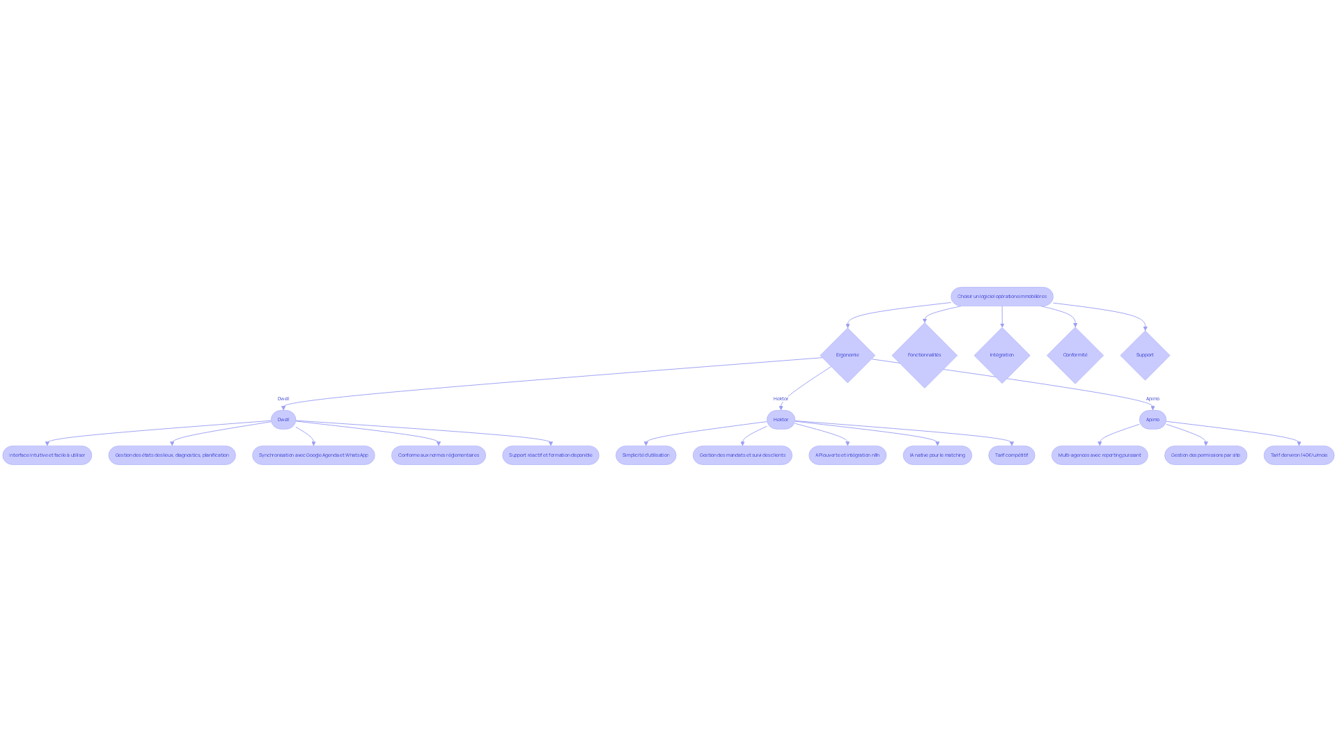 Ce diagramme montre comment choisir le bon logiciel en fonction de différents critères. Suivez les flèches pour voir comment chaque critère influence votre décision finale.