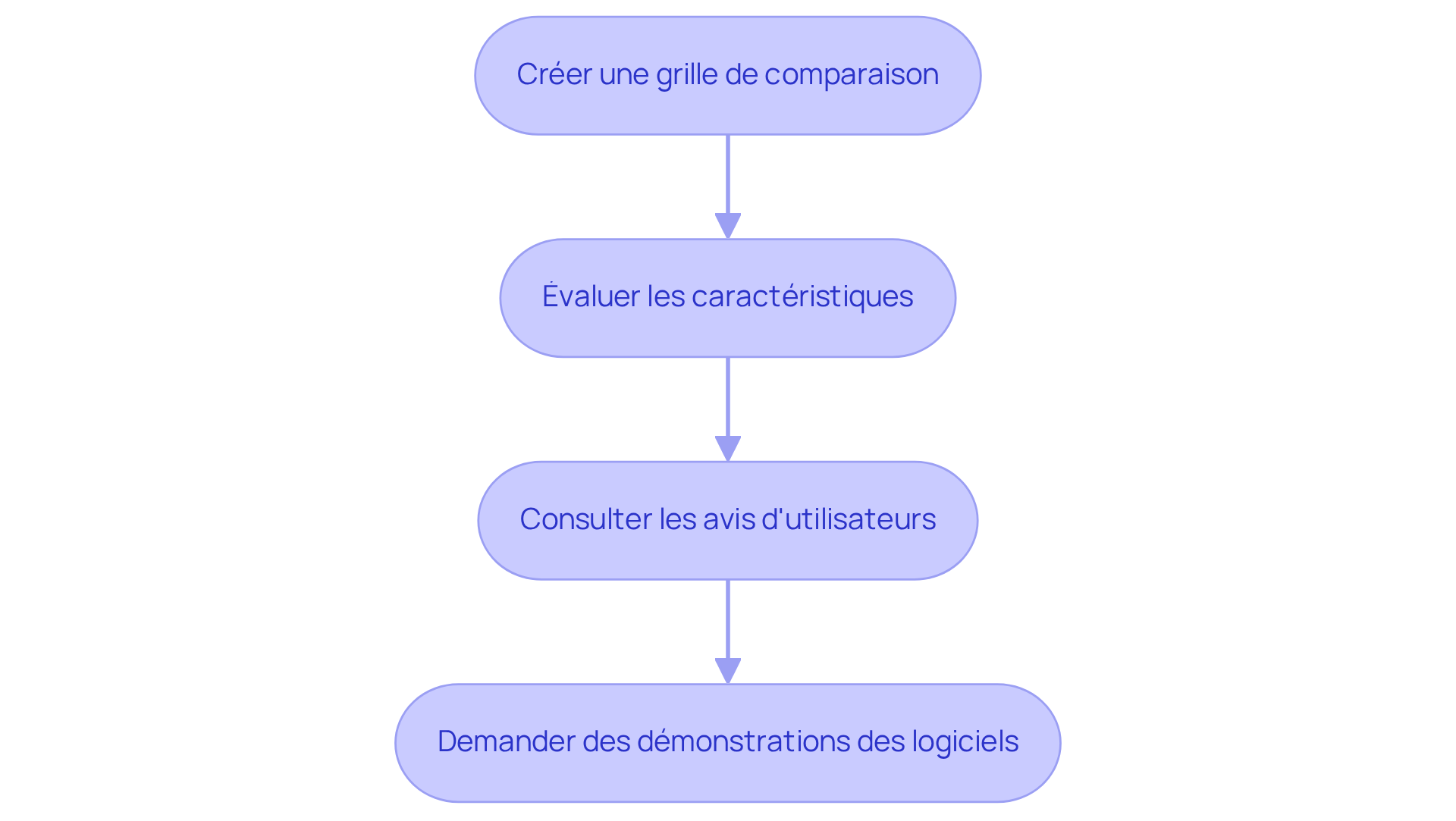 Chaque étape représente une action à réaliser pour choisir le bon logiciel. Suivez les flèches pour voir comment chaque étape mène à la suivante, vous aidant à prendre une décision éclairée.