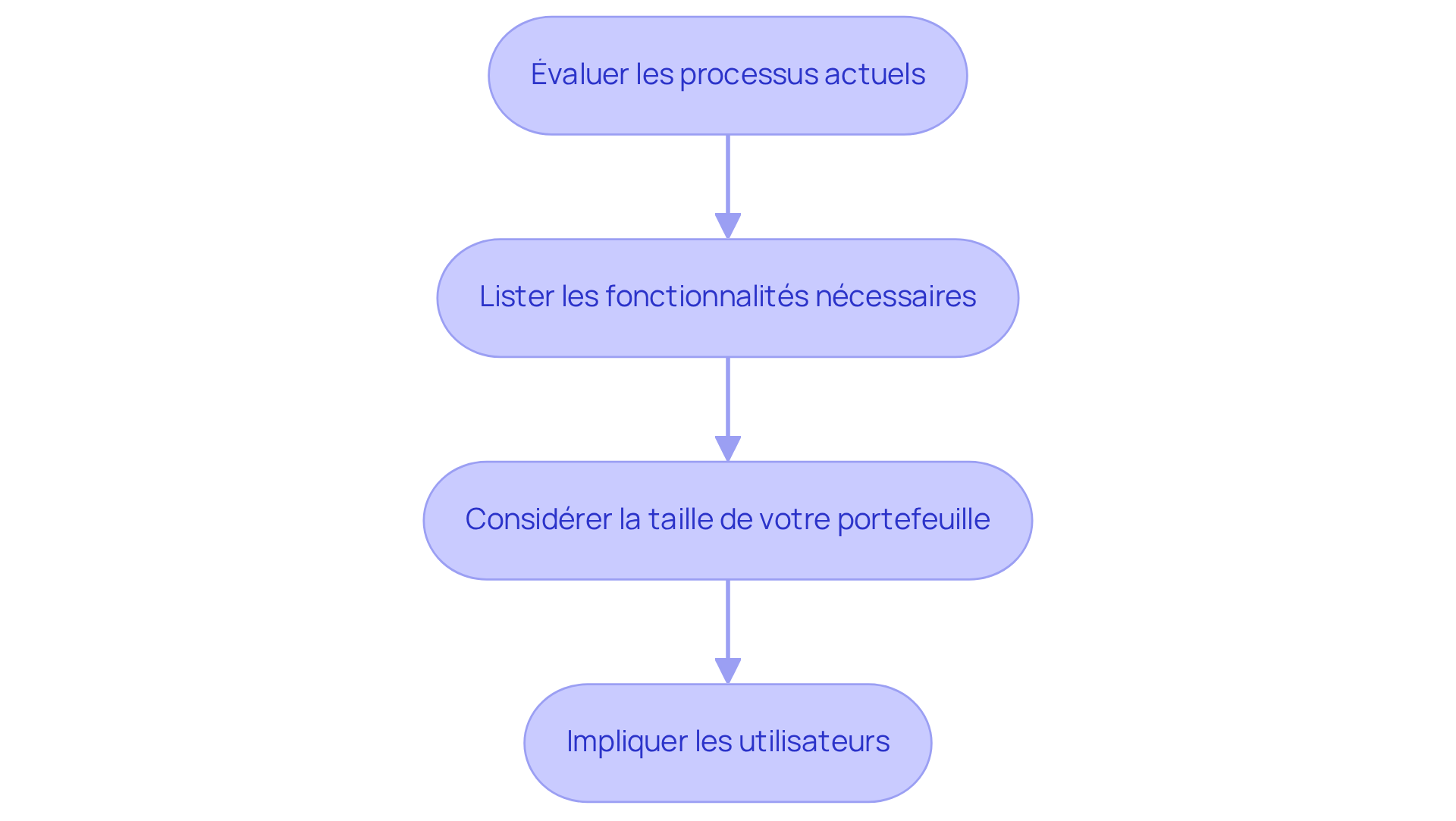Chaque étape représente une partie du processus pour choisir le bon logiciel de gestion locative. Suivez les flèches pour voir comment passer d'une étape à l'autre et assurez-vous de bien comprendre chaque phase avant de continuer.