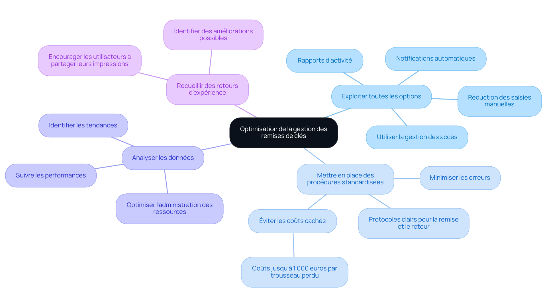 Le nœud central représente le thème principal, tandis que chaque branche montre une recommandation clé. Suivez les sous-branches pour voir les actions spécifiques à entreprendre pour améliorer la gestion des remises de clés.