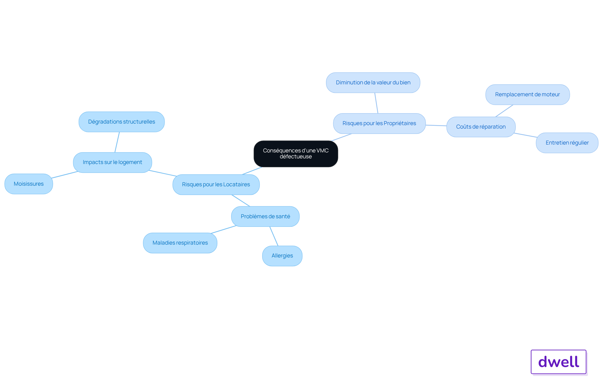 Ce mindmap montre les différents risques associés à une VMC défectueuse. Suivez les branches pour voir comment les problèmes de santé et financiers affectent à la fois les locataires et les propriétaires. Chaque couleur représente un groupe de risques, rendant l'information facile à suivre. Ce mindmap montre les différents risques associés à une VMC défectueuse. Suivez les branches pour voir comment les problèmes de santé et financiers affectent à la fois les locataires et les propriétaires. Chaque couleur représente un groupe de risques, rendant l'information facile à suivre.