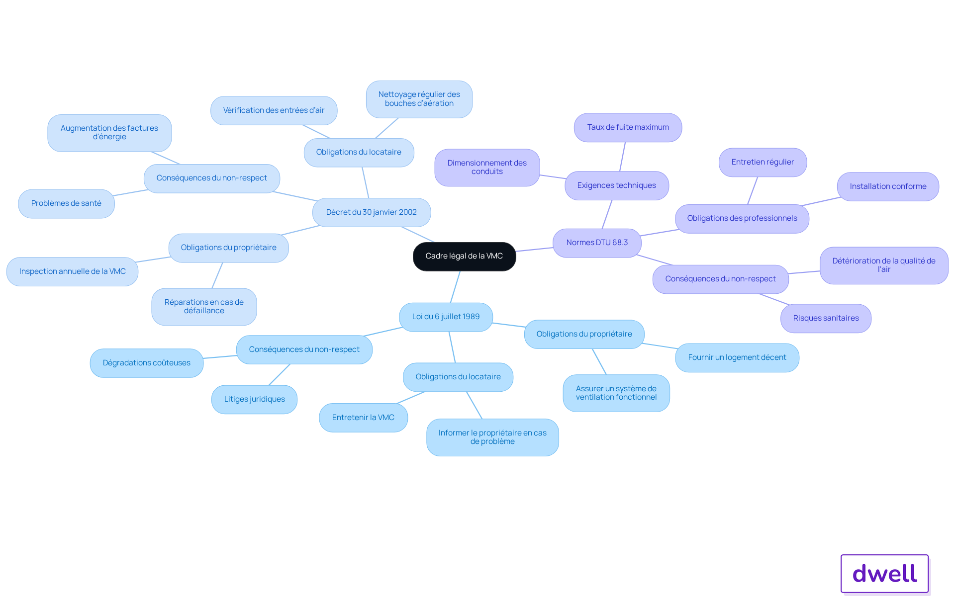 Ce mindmap montre les lois et normes qui régissent la VMC. Suivez les branches pour voir les obligations des propriétaires et des locataires, ainsi que les conséquences possibles en cas de non-respect des normes. Ce mindmap montre les lois et normes qui régissent la VMC. Suivez les branches pour voir les obligations des propriétaires et des locataires, ainsi que les conséquences possibles en cas de non-respect des normes.