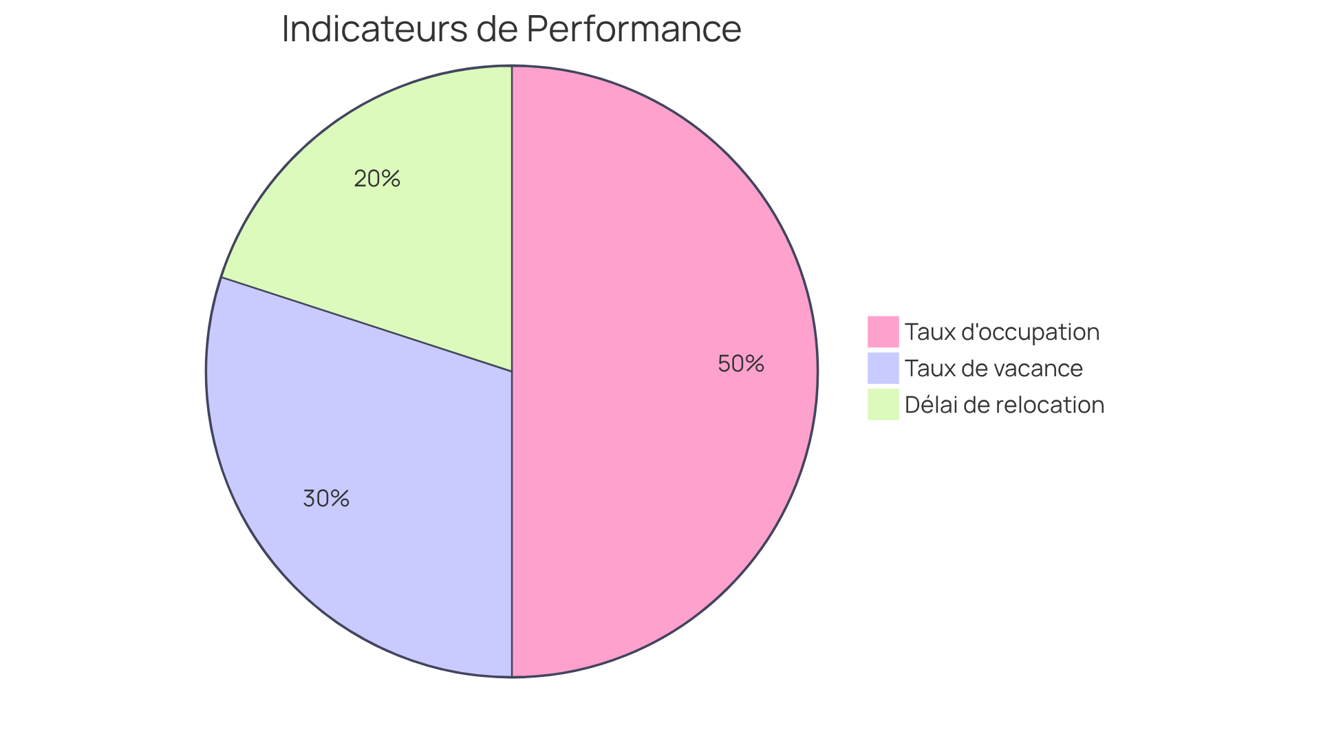 Chaque segment du graphique montre un indicateur de performance. Plus le segment est grand, plus cet indicateur est important pour évaluer la performance de vos processus locatifs.