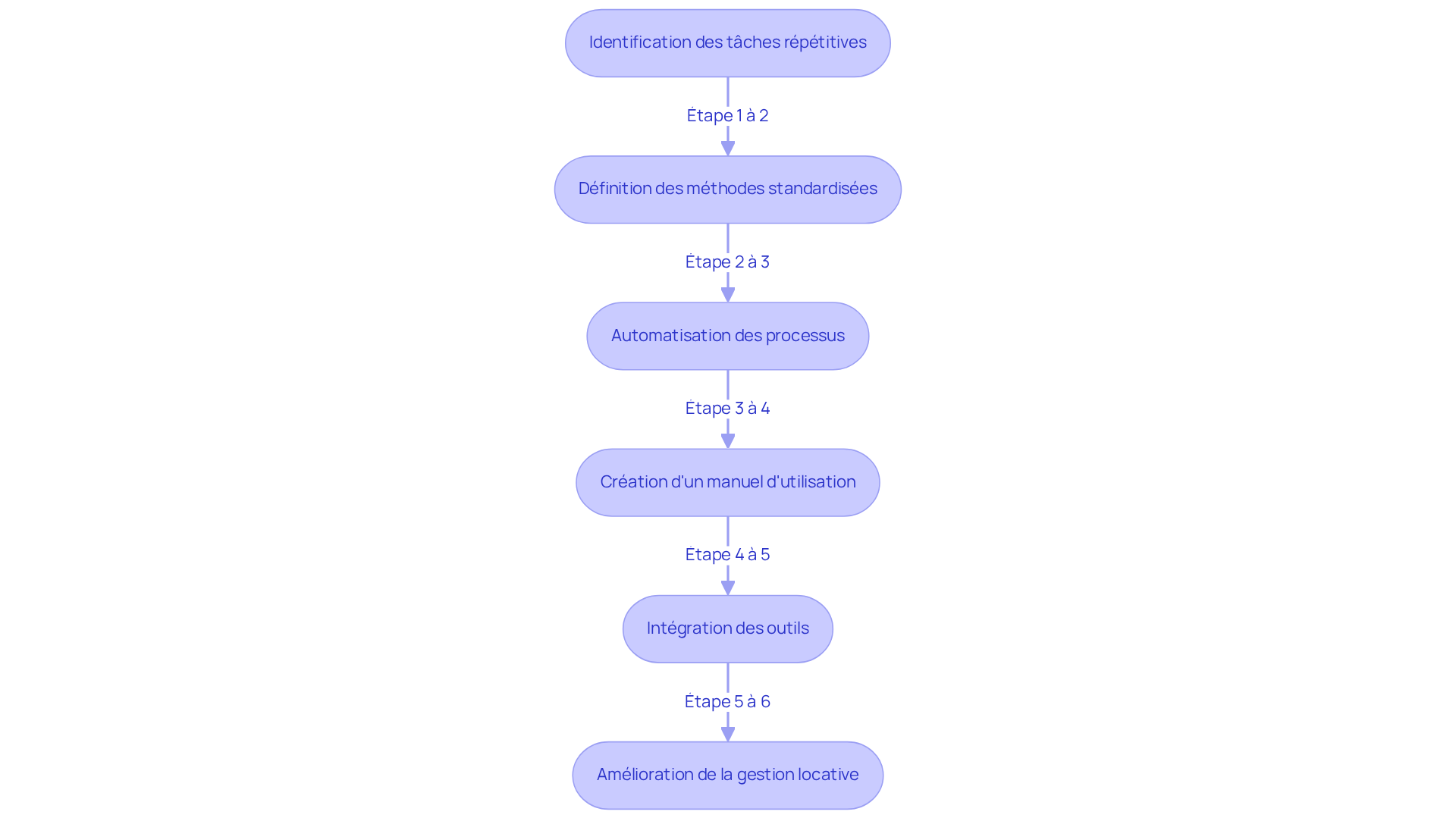 Chaque boîte représente une étape clé dans le processus d'optimisation. Suivez les flèches pour voir comment chaque étape mène à la suivante, vous aidant à comprendre comment améliorer votre gestion locative.