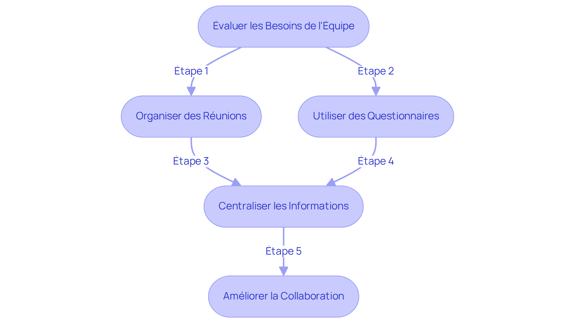 Chaque étape montre ce que vous devez faire pour comprendre et centraliser les besoins de votre équipe. Suivez les flèches pour voir comment chaque action mène à la suivante.