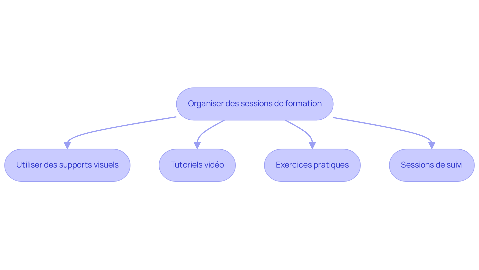 Chaque étape montre ce que vous devez faire pour former votre équipe sur la plateforme Dwell. Suivez les flèches pour voir comment chaque activité mène à la suivante, et assurez-vous de ne rien manquer dans le processus.
