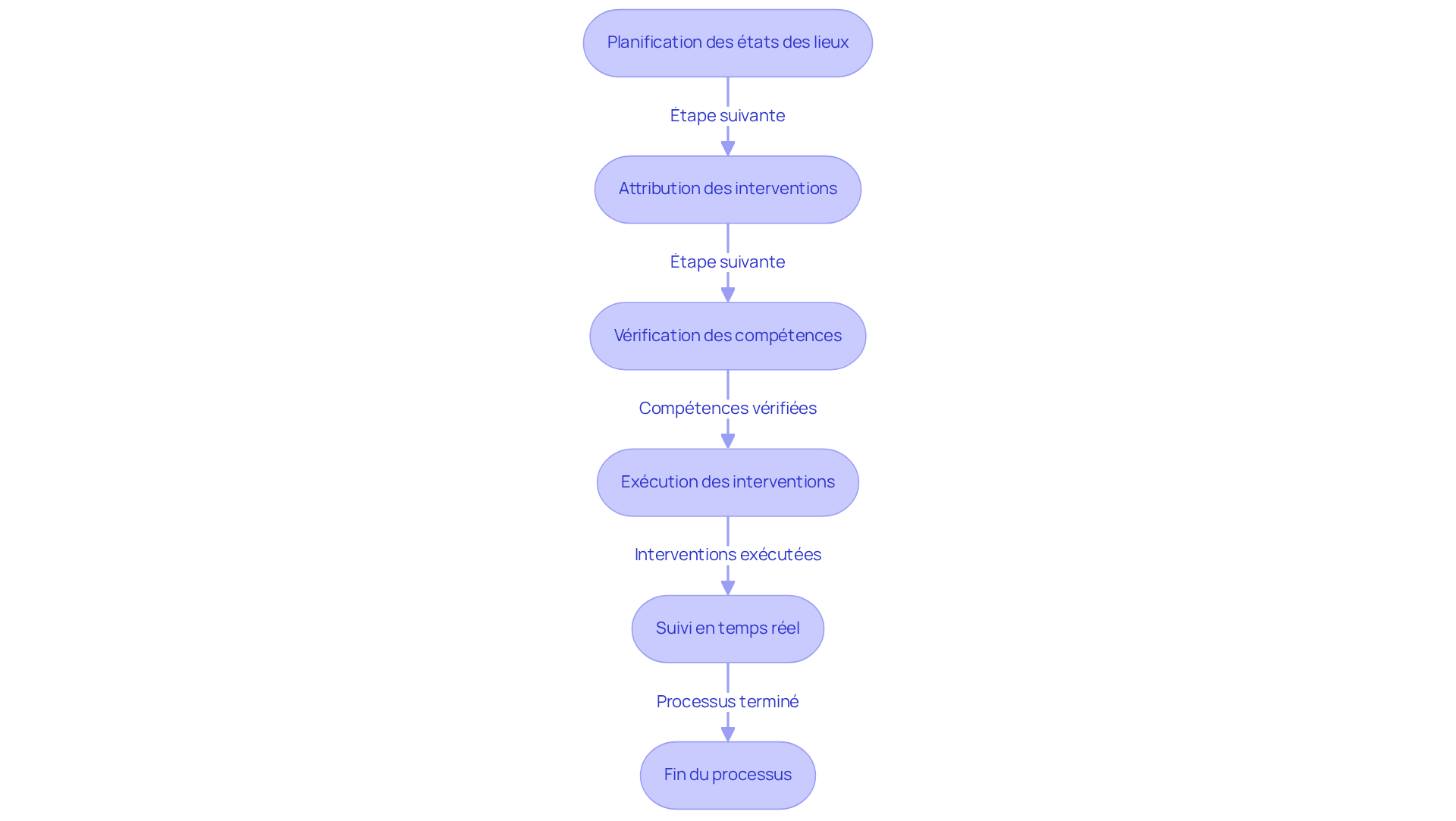 Chaque boîte représente une étape dans le processus de gestion des états des lieux. Suivez les flèches pour voir comment chaque étape mène à la suivante, montrant ainsi comment le logiciel améliore l'efficacité et la coordination.