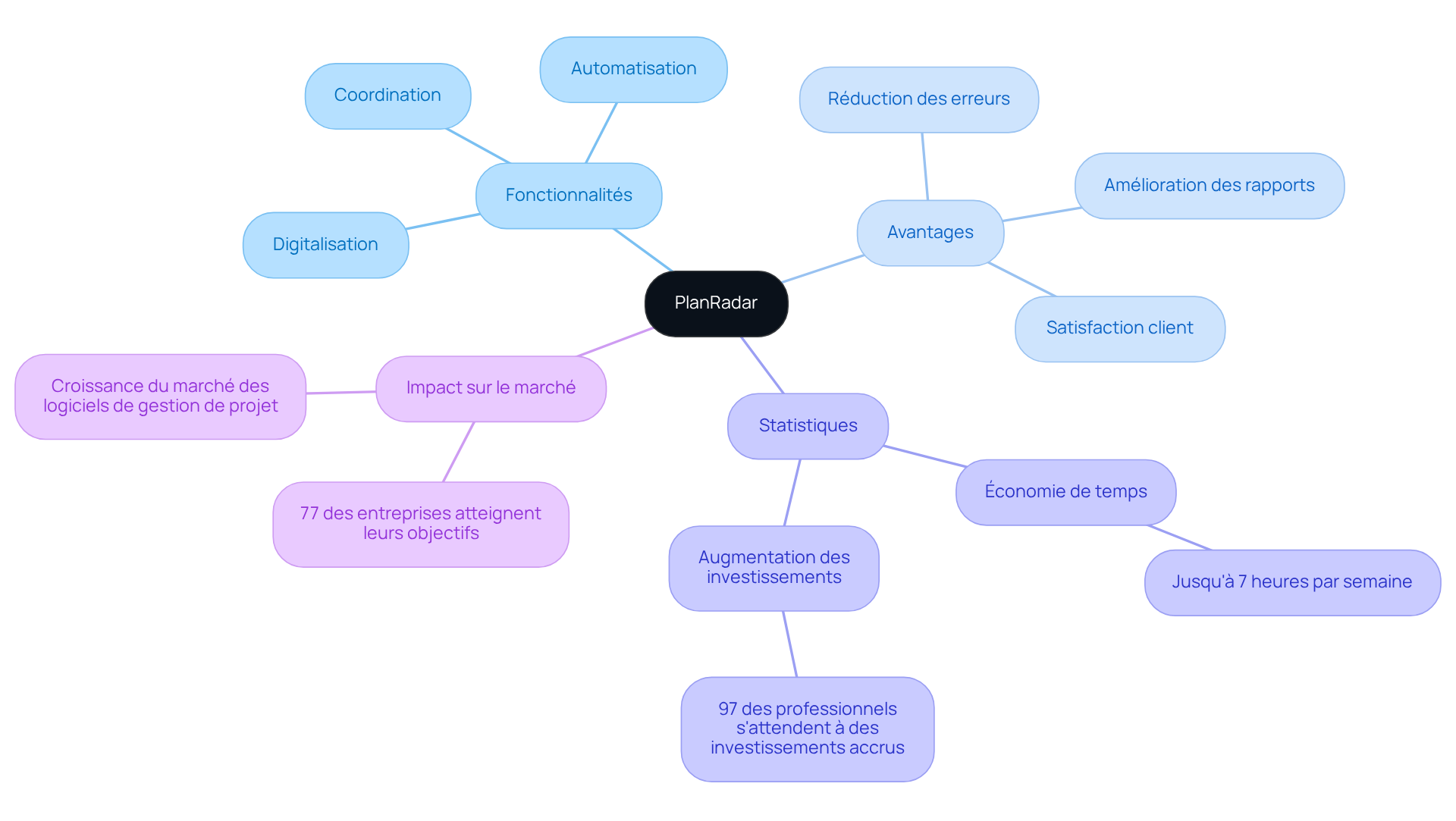 Ce mindmap montre comment PlanRadar améliore la gestion des inspections immobilières. Chaque branche représente un aspect clé du logiciel, et les sous-branches détaillent les fonctionnalités et les bénéfices. Suivez les branches pour comprendre comment ce logiciel peut transformer votre gestion immobilière.
