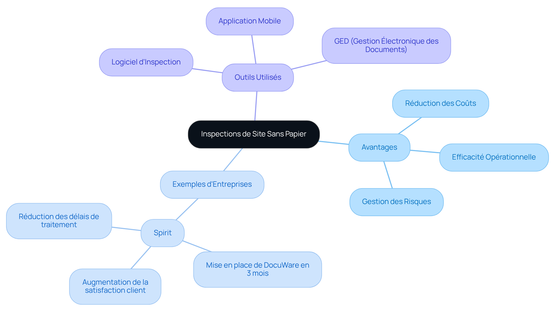 Ce mindmap montre comment les inspections de site peuvent être réalisées sans papier. Chaque branche représente un aspect clé de cette transformation, comme les avantages, des exemples d'entreprises qui ont réussi, et les outils qui facilitent ce processus.