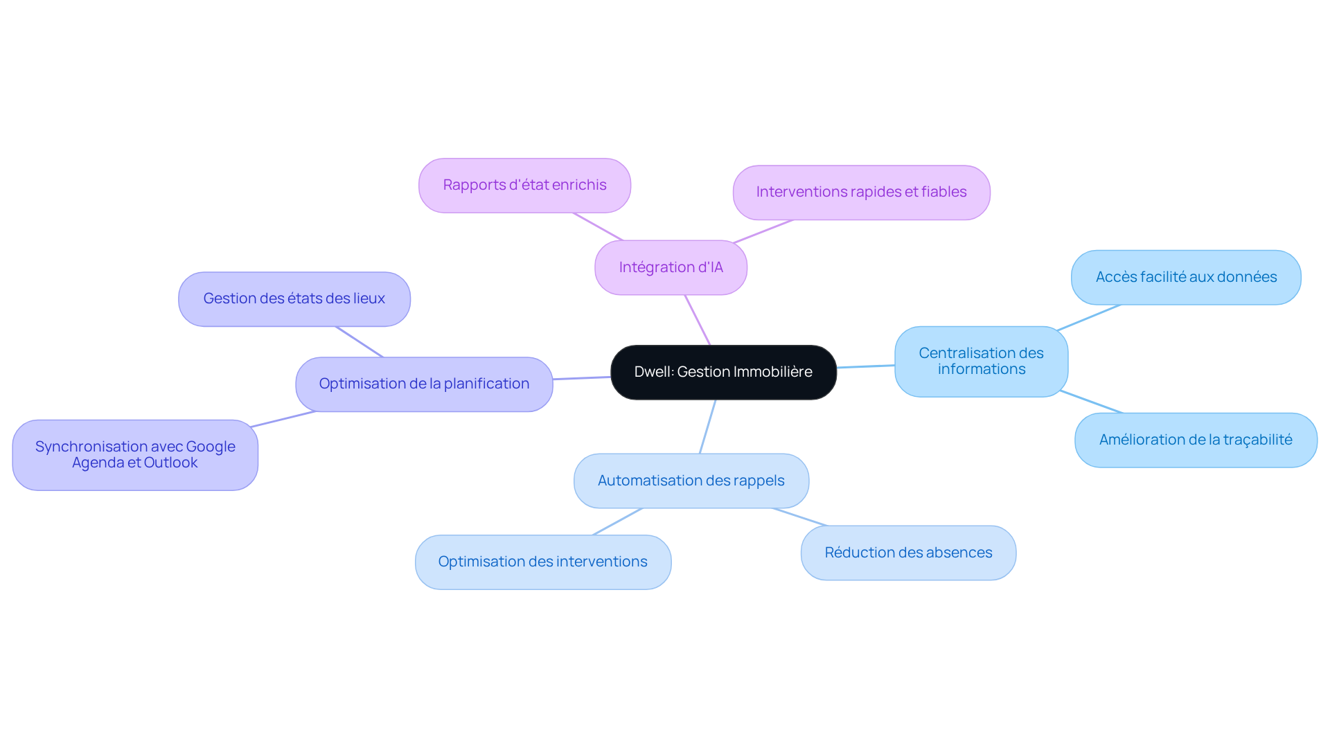 Le nœud central représente le logiciel Dwell. Les branches montrent les principales fonctionnalités et les sous-branches détaillent les avantages. Suivez les connexions pour comprendre comment chaque fonctionnalité contribue à améliorer la gestion immobilière.
