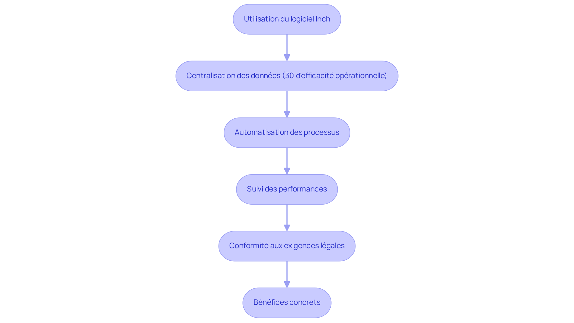 Chaque étape montre comment Inch aide les gestionnaires à améliorer leur efficacité et à se conformer aux exigences légales. Suivez les flèches pour voir comment chaque action mène à des bénéfices concrets.