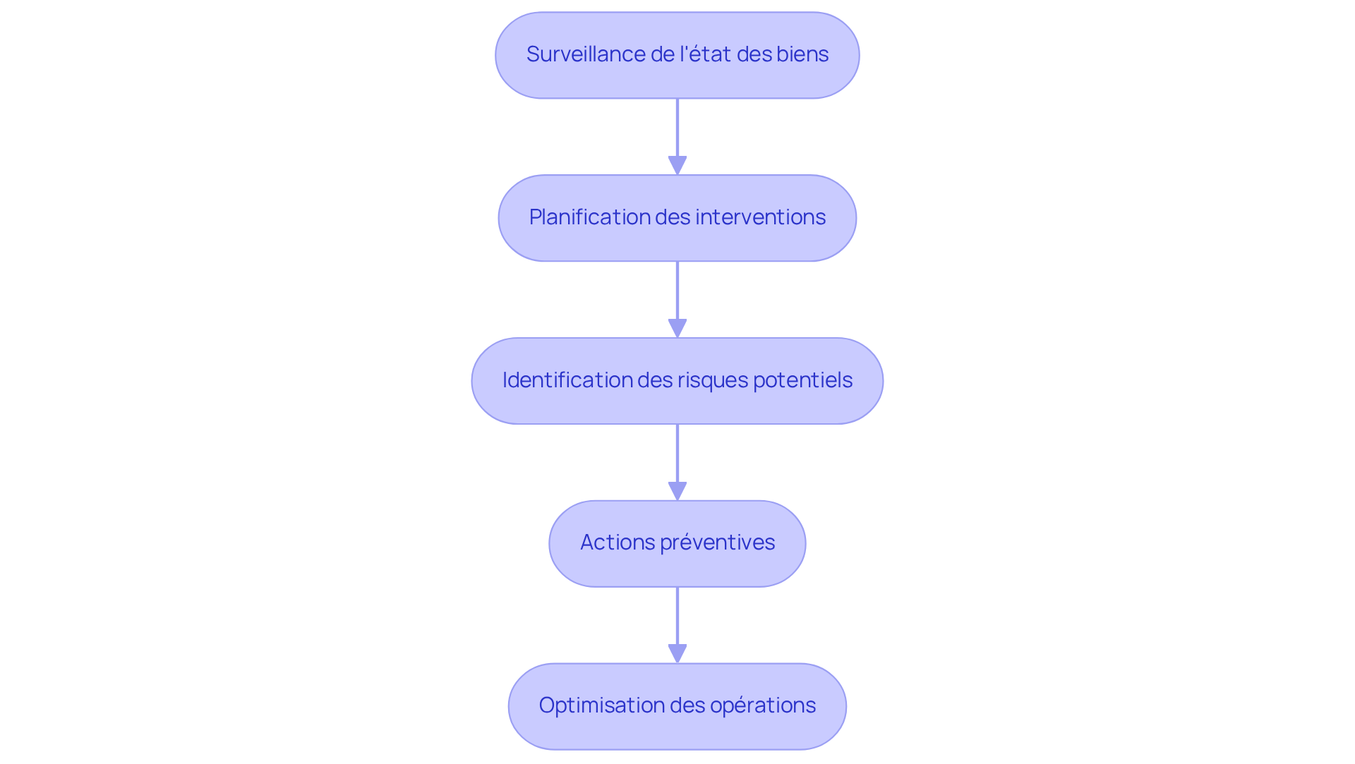 Chaque étape montre comment Inspekly aide à gérer les installations. Suivez les flèches pour voir comment chaque action mène à la suivante, garantissant une gestion efficace et proactive des biens immobiliers.
