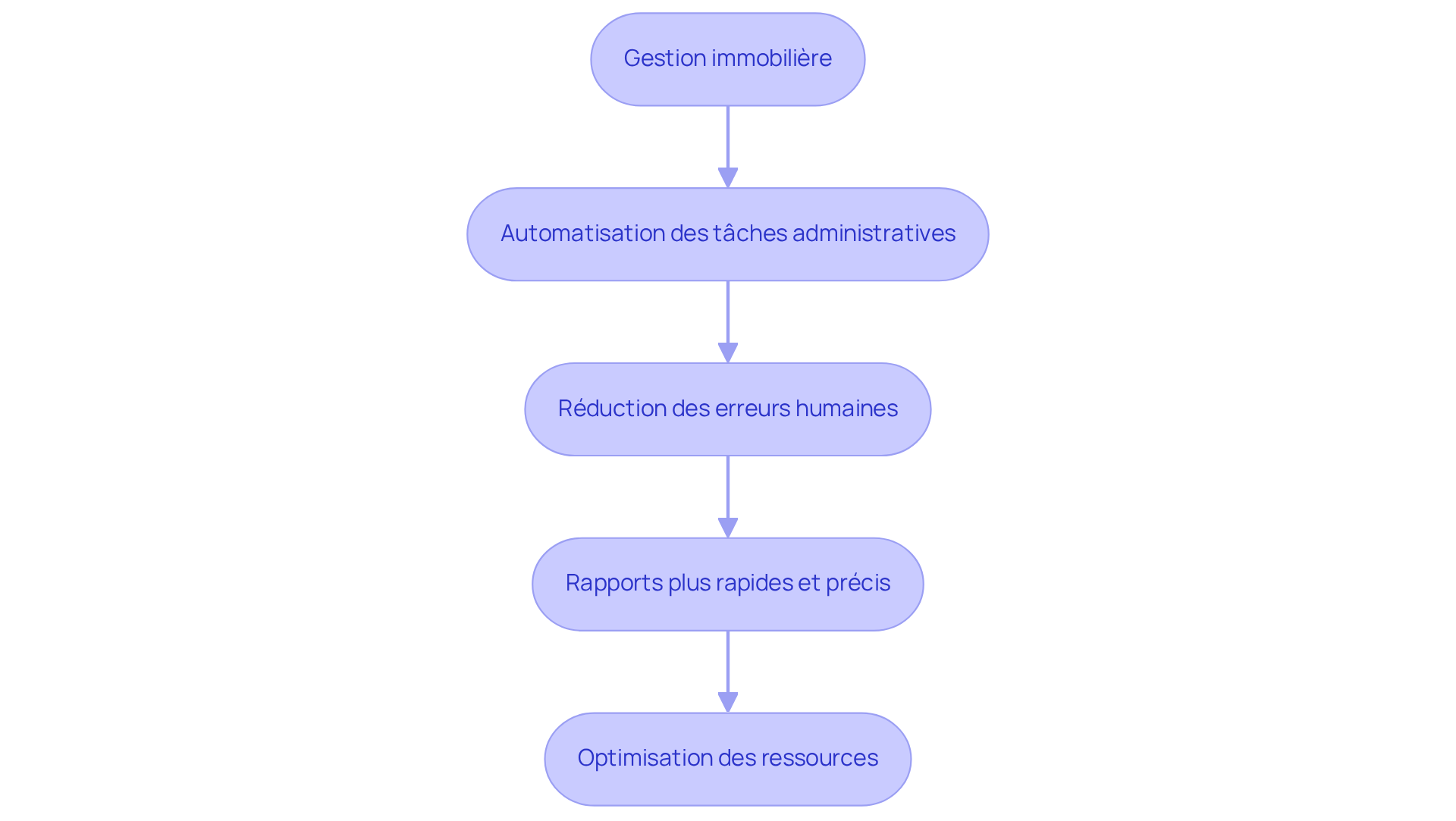 Chaque étape montre comment l'automatisation améliore la gestion immobilière. Suivez les flèches pour voir comment chaque action mène à des résultats positifs.