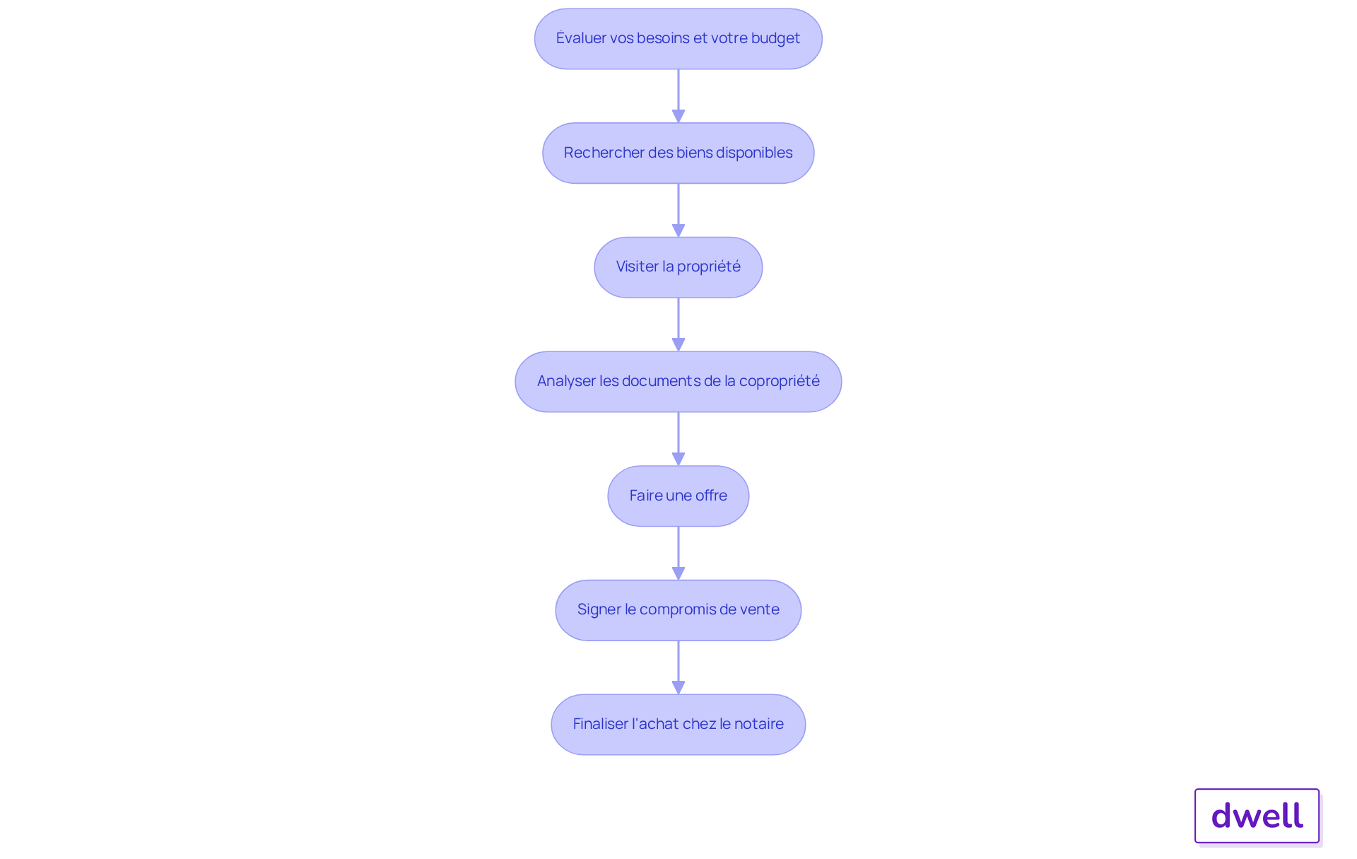 Chaque boîte représente une étape dans le processus d'achat. Suivez les flèches pour voir comment chaque étape mène à la suivante, vous guidant à travers le parcours d'achat. Chaque boîte représente une étape dans le processus d'achat. Suivez les flèches pour voir comment chaque étape mène à la suivante, vous guidant à travers le parcours d'achat.