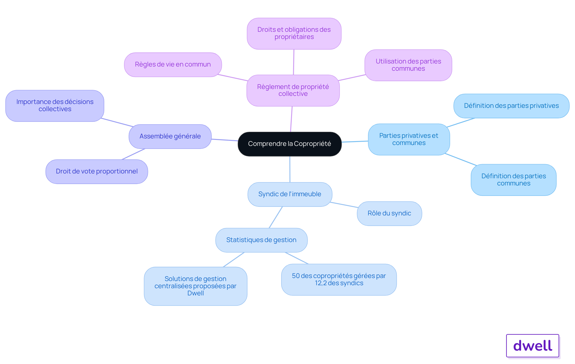Ce mindmap vous aide à explorer les concepts essentiels de la copropriété. Chaque branche représente un aspect clé, et les sous-branches fournissent des détails supplémentaires. Suivez les connexions pour mieux comprendre comment ces éléments interagissent dans le cadre de la copropriété. Ce mindmap vous aide à explorer les concepts essentiels de la copropriété. Chaque branche représente un aspect clé, et les sous-branches fournissent des détails supplémentaires. Suivez les connexions pour mieux comprendre comment ces éléments interagissent dans le cadre de la copropriété.