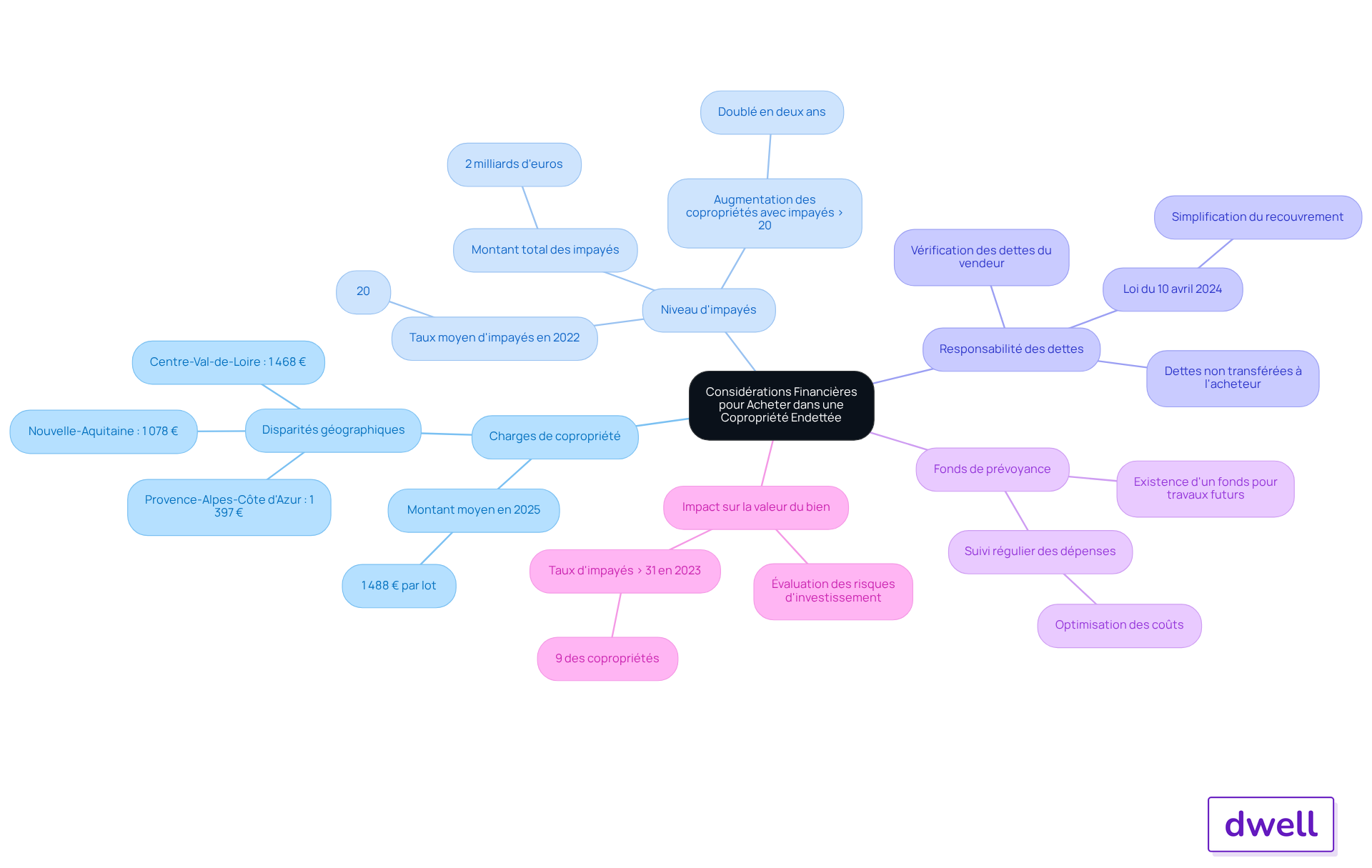 Chaque branche représente un aspect clé à considérer avant d'acheter. Suivez les branches pour explorer les détails et comprendre les risques associés à chaque point. Chaque branche représente un aspect clé à considérer avant d'acheter. Suivez les branches pour explorer les détails et comprendre les risques associés à chaque point.
