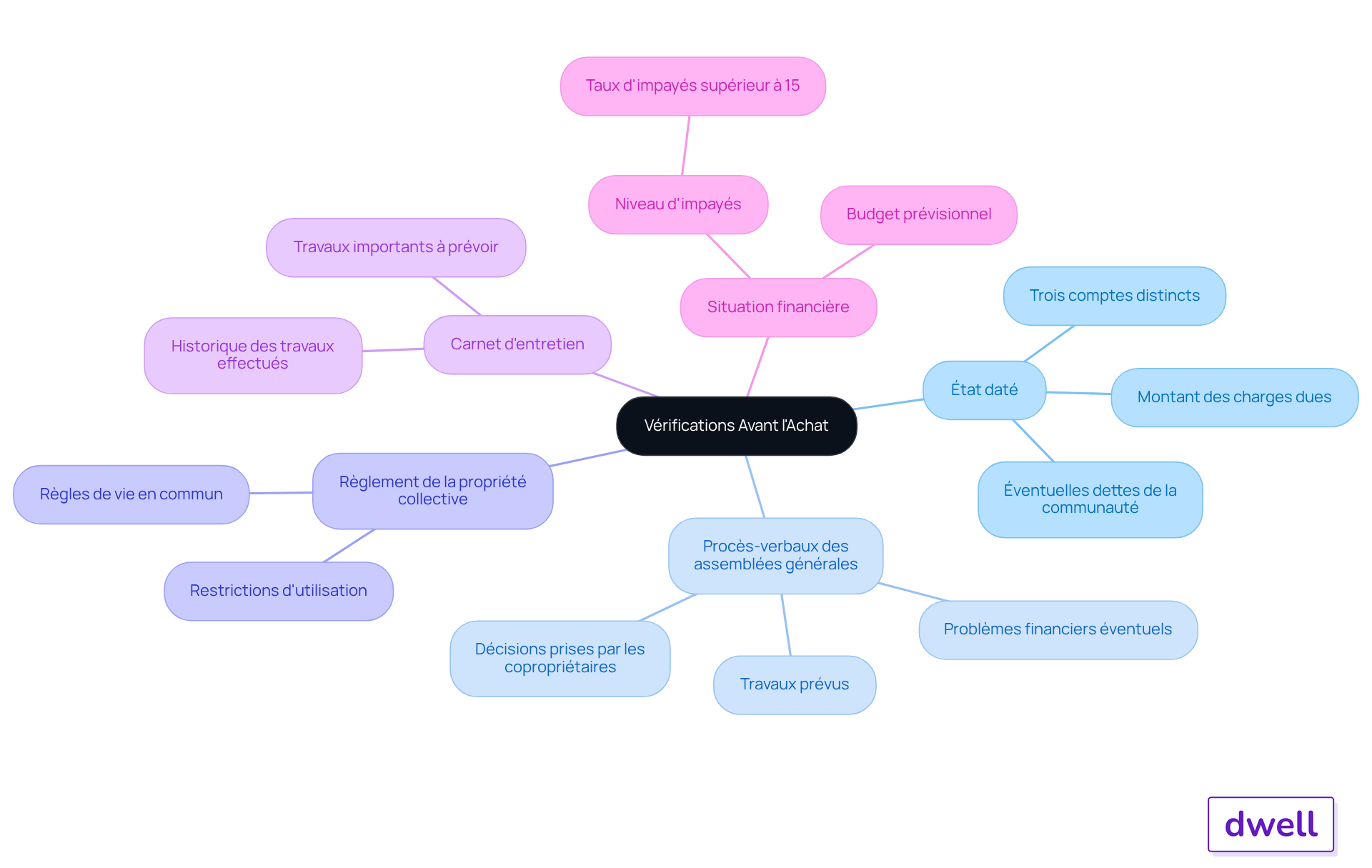 Ce mindmap vous guide à travers les documents essentiels à examiner avant d'acheter un bien. Chaque branche représente un document clé, et les sous-branches fournissent des détails sur ce qu'il faut vérifier. Suivez les branches pour vous assurer que vous ne manquez rien d'important dans votre processus d'achat. Ce mindmap vous guide à travers les documents essentiels à examiner avant d'acheter un bien. Chaque branche représente un document clé, et les sous-branches fournissent des détails sur ce qu'il faut vérifier. Suivez les branches pour vous assurer que vous ne manquez rien d'important dans votre processus d'achat.