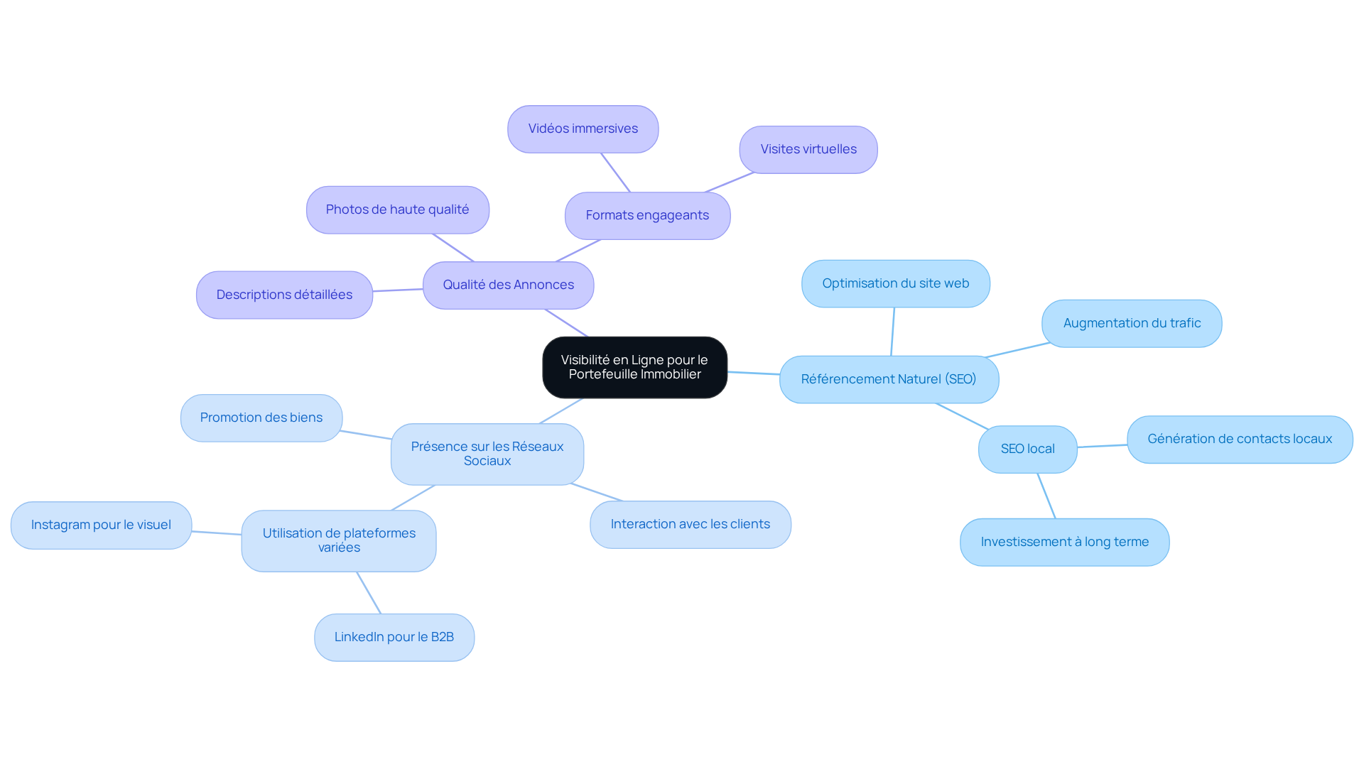 Cette carte mentale montre comment améliorer la visibilité de votre portefeuille immobilier en ligne. Chaque branche représente une stratégie clé, et les sous-branches expliquent comment ces stratégies peuvent vous aider à attirer plus de clients et à réussir sur le marché immobilier.
