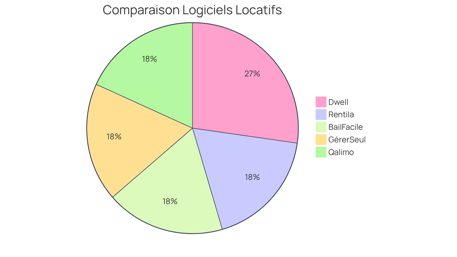 Chaque segment du graphique montre les avantages et inconvénients de chaque logiciel. Plus le segment est grand, plus il y a d'avantages ou d'inconvénients associés à ce logiciel. Cela vous aide à voir rapidement quel logiciel pourrait être le meilleur choix selon vos besoins. Chaque segment du graphique montre les avantages et inconvénients de chaque logiciel. Plus le segment est grand, plus il y a d'avantages ou d'inconvénients associés à ce logiciel. Cela vous aide à voir rapidement quel logiciel pourrait être le meilleur choix selon vos besoins.