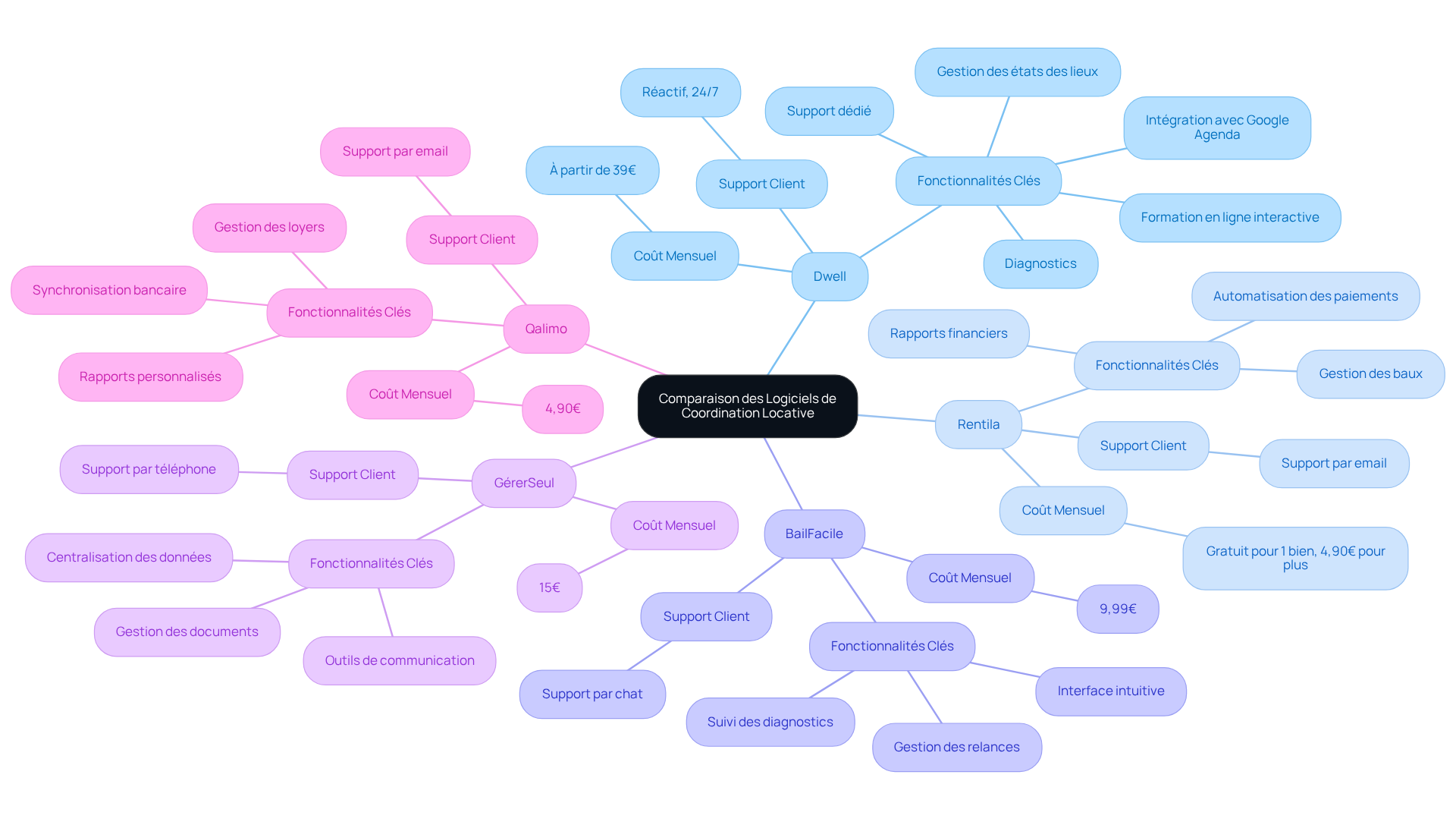 Chaque branche représente un logiciel de gestion immobilière. Suivez les sous-branches pour découvrir les fonctionnalités, le coût et le type de support client de chaque logiciel. Cela vous aidera à visualiser rapidement les options disponibles et à faire un choix éclairé. Chaque branche représente un logiciel de gestion immobilière. Suivez les sous-branches pour découvrir les fonctionnalités, le coût et le type de support client de chaque logiciel. Cela vous aidera à visualiser rapidement les options disponibles et à faire un choix éclairé.