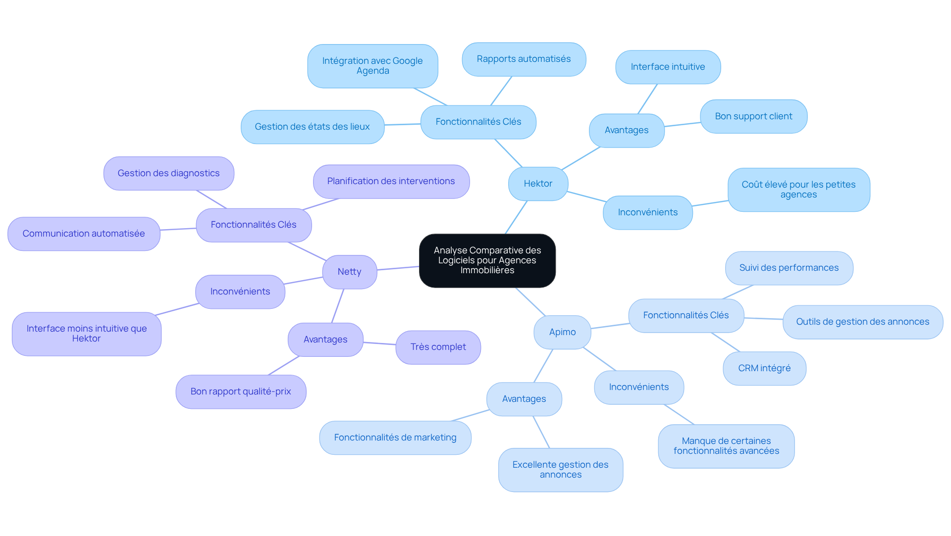Le nœud central représente l'analyse des logiciels, et chaque branche montre un logiciel spécifique avec ses caractéristiques. Suivez les branches pour explorer les fonctionnalités, avantages et inconvénients de chaque option. Le nœud central représente l'analyse des logiciels, et chaque branche montre un logiciel spécifique avec ses caractéristiques. Suivez les branches pour explorer les fonctionnalités, avantages et inconvénients de chaque option.