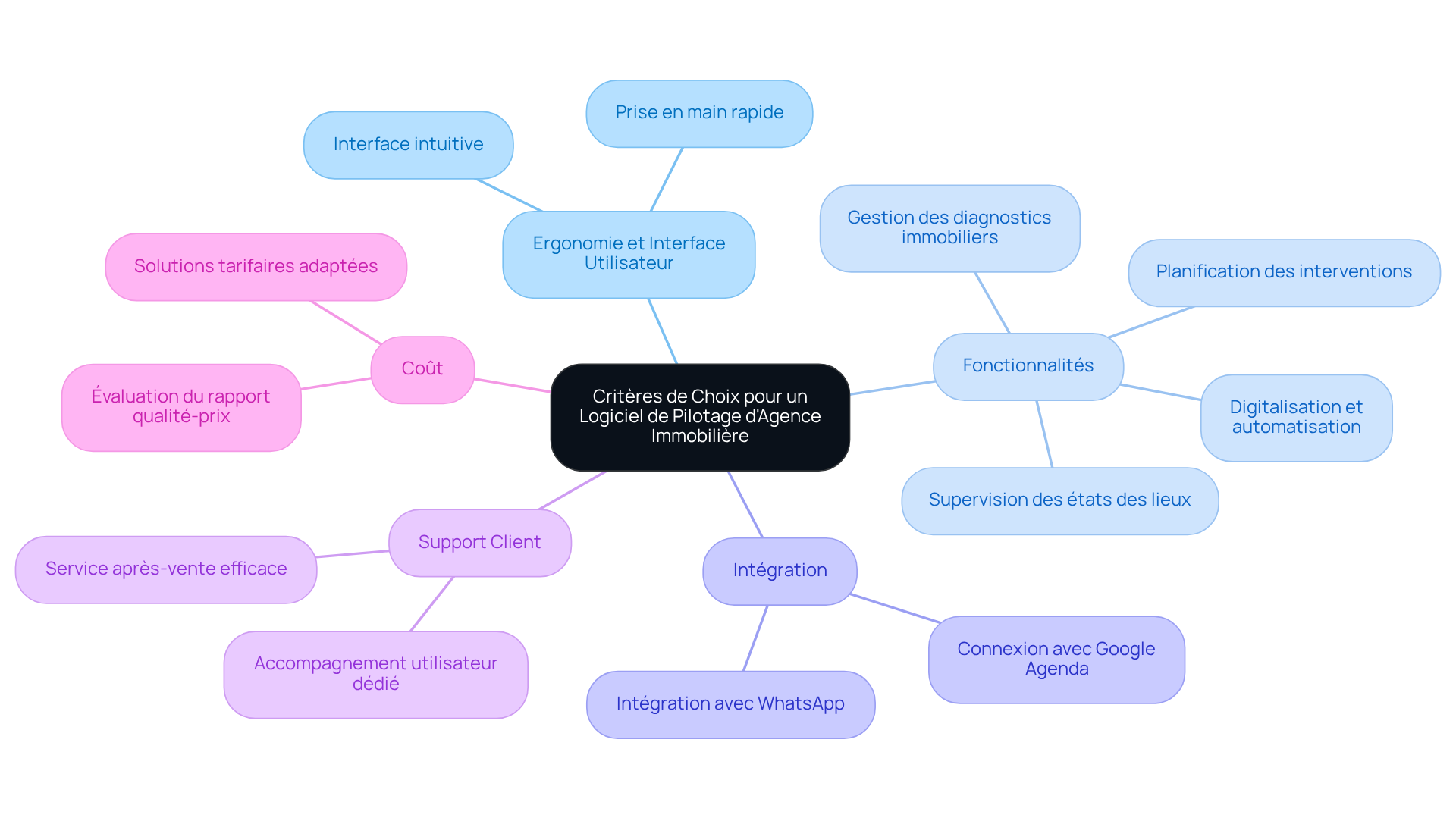 Le nœud central représente le choix du logiciel, et chaque branche montre un critère important à considérer. Suivez les branches pour explorer chaque critère et ses détails, ce qui vous aidera à comprendre ce qui est essentiel pour faire le bon choix.