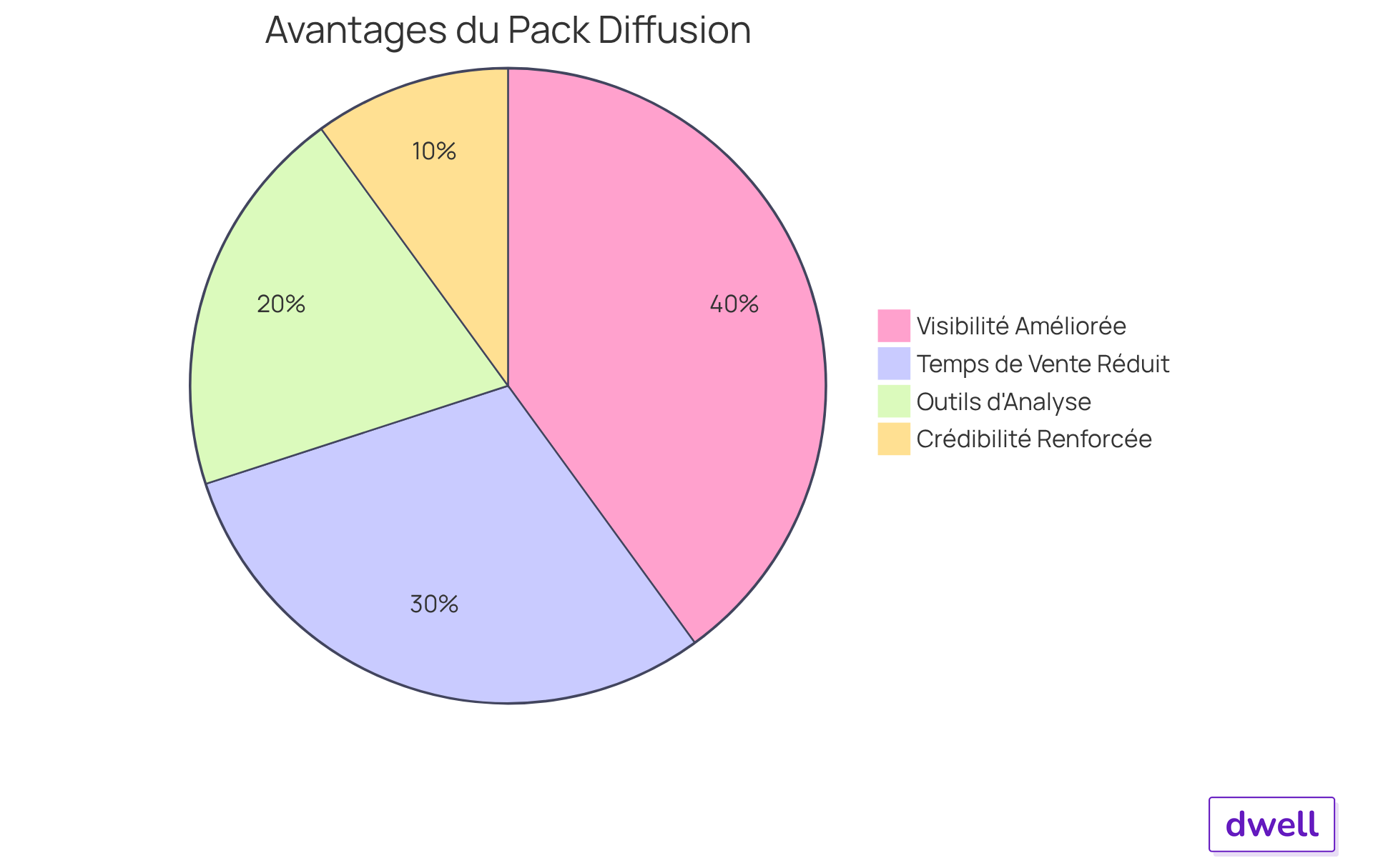 Chaque segment du graphique montre un avantage spécifique du pack de diffusion. Plus un segment est grand, plus cet avantage est important pour la stratégie de vente. Cela vous aide à comprendre rapidement quels aspects sont les plus bénéfiques. Chaque segment du graphique montre un avantage spécifique du pack de diffusion. Plus un segment est grand, plus cet avantage est important pour la stratégie de vente. Cela vous aide à comprendre rapidement quels aspects sont les plus bénéfiques.