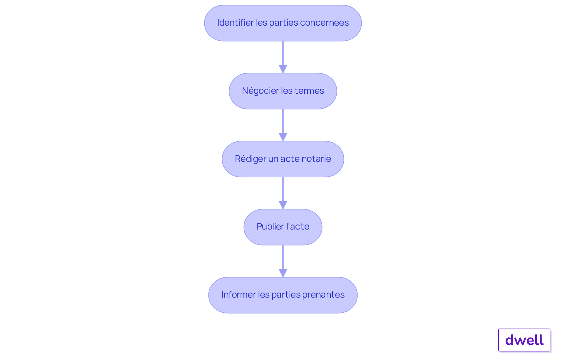 Chaque boîte représente une étape dans le processus de création d'une servitude. Suivez les flèches pour voir comment chaque étape mène à la suivante, garantissant que toutes les actions nécessaires sont prises pour établir la servitude correctement.