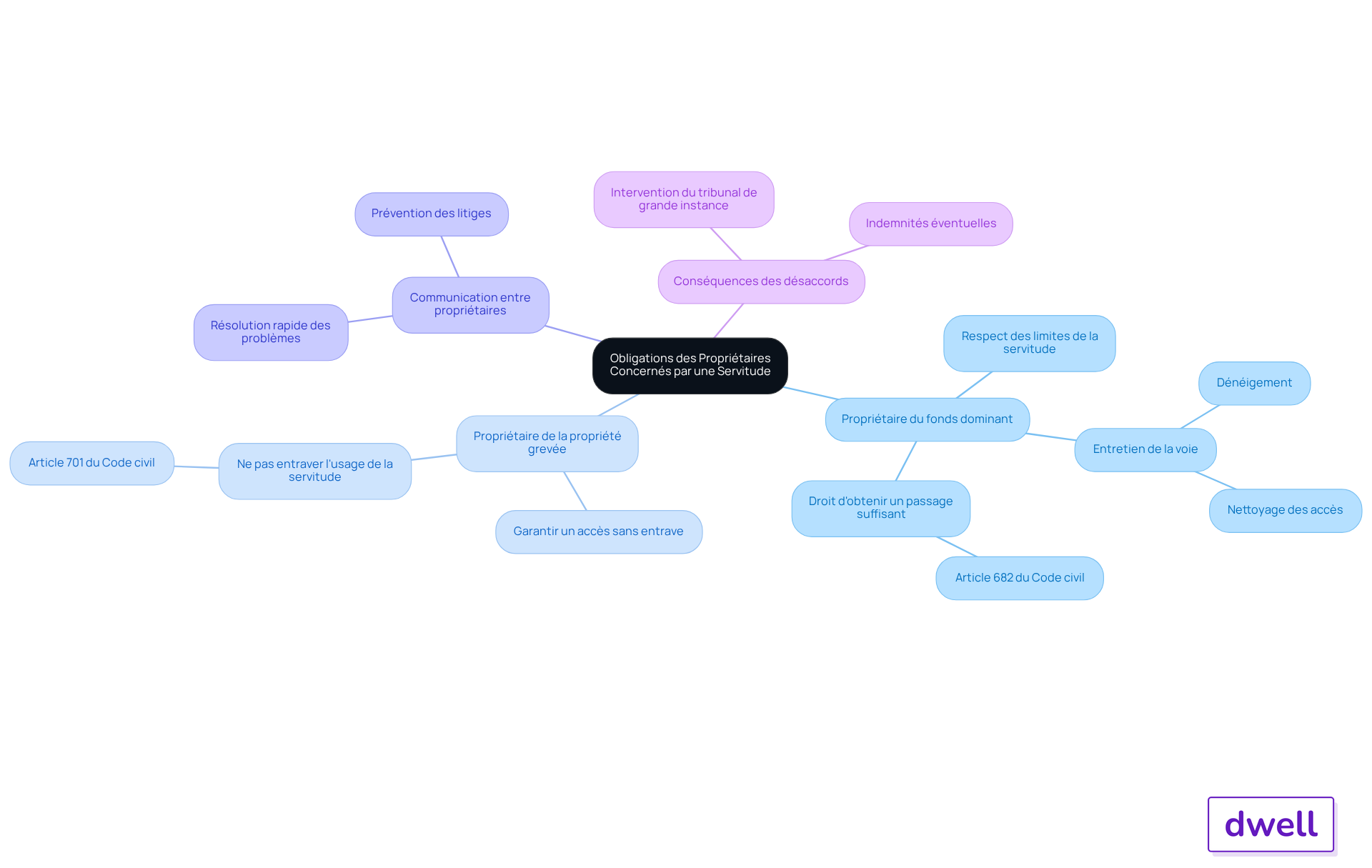 Le nœud central représente le sujet principal, tandis que les branches montrent les obligations spécifiques de chaque propriétaire. Suivez les branches pour comprendre les responsabilités de chacun et comment elles interagissent.