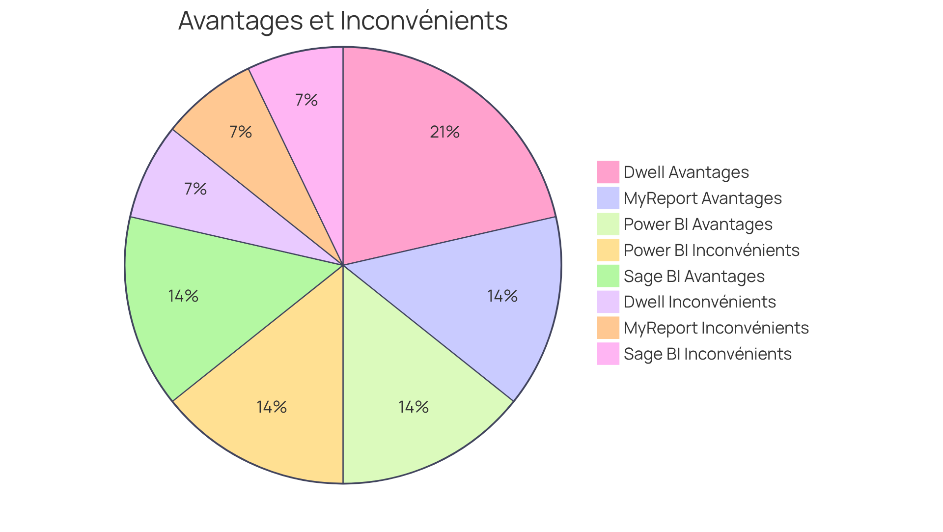 Chaque secteur du graphique représente un logiciel. Les segments verts montrent les avantages, tandis que les segments rouges montrent les inconvénients. Plus un segment est grand, plus il y a d'avantages ou d'inconvénients associés à ce logiciel. Chaque secteur du graphique représente un logiciel. Les segments verts montrent les avantages, tandis que les segments rouges montrent les inconvénients. Plus un segment est grand, plus il y a d'avantages ou d'inconvénients associés à ce logiciel.