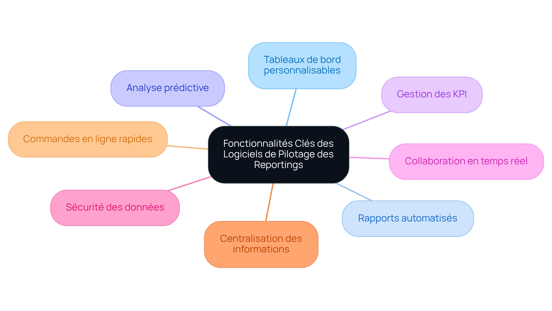 Chaque branche représente une fonctionnalité clé d'un logiciel de pilotage des reportings. Suivez les branches pour explorer comment chaque fonctionnalité contribue à améliorer l'efficacité des reportings. Chaque branche représente une fonctionnalité clé d'un logiciel de pilotage des reportings. Suivez les branches pour explorer comment chaque fonctionnalité contribue à améliorer l'efficacité des reportings.