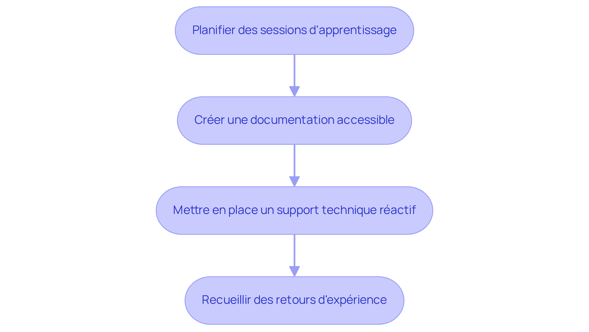 Chaque étape représente une stratégie pour améliorer l'utilisation de votre outil. Suivez les flèches pour voir comment chaque action contribue à un meilleur soutien et à une formation réussie.