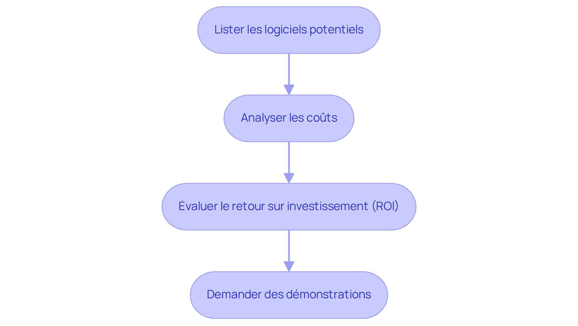 Chaque étape représente une action à suivre pour choisir le bon logiciel. Suivez les flèches pour voir comment passer d'une étape à l'autre, et n'oubliez pas que chaque étape est essentielle pour faire le meilleur choix.