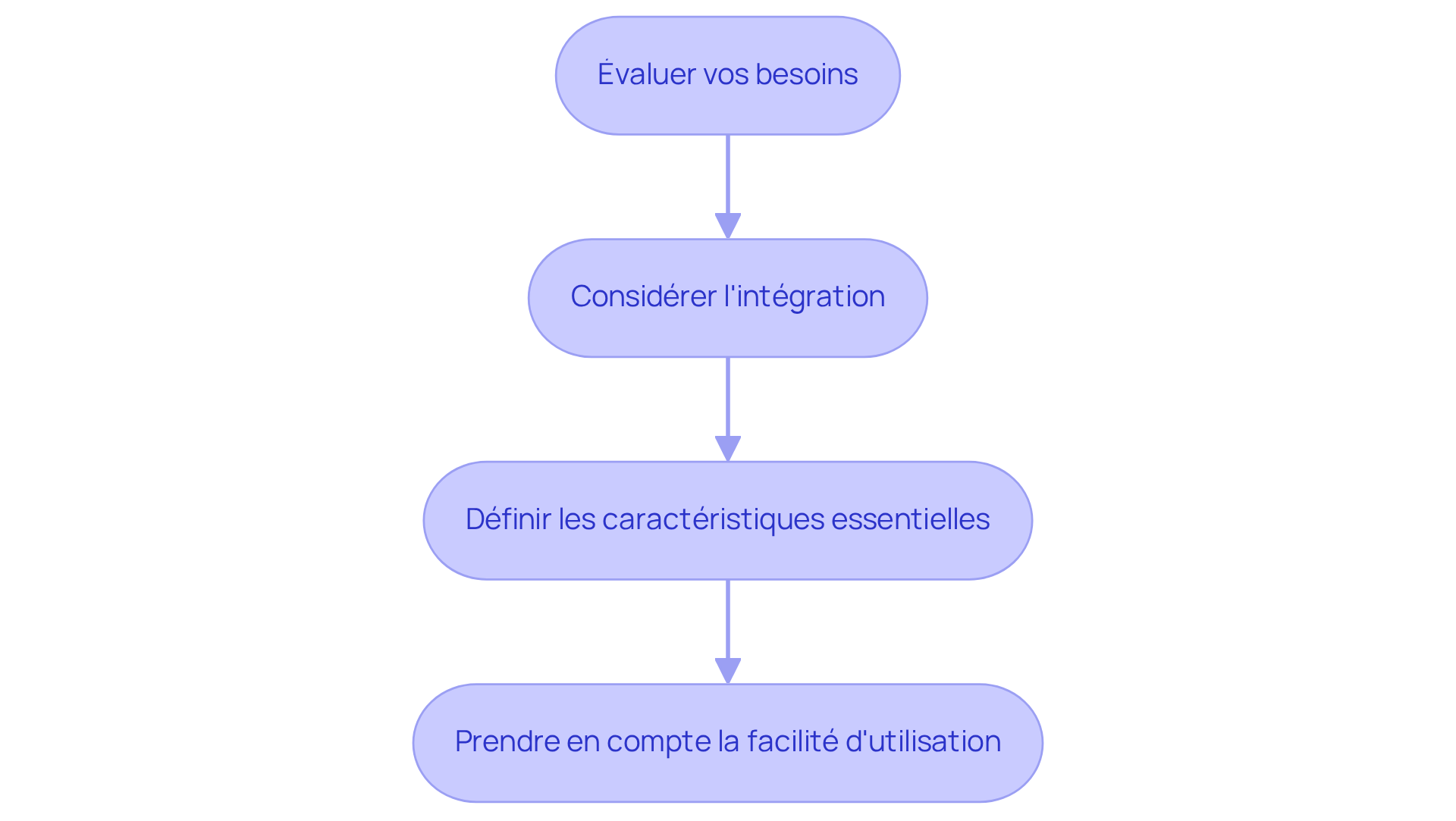 Chaque étape représente une partie du processus de sélection d'un logiciel. Suivez les flèches pour voir comment chaque étape mène à la suivante, vous guidant à travers le choix du meilleur outil pour vos besoins.