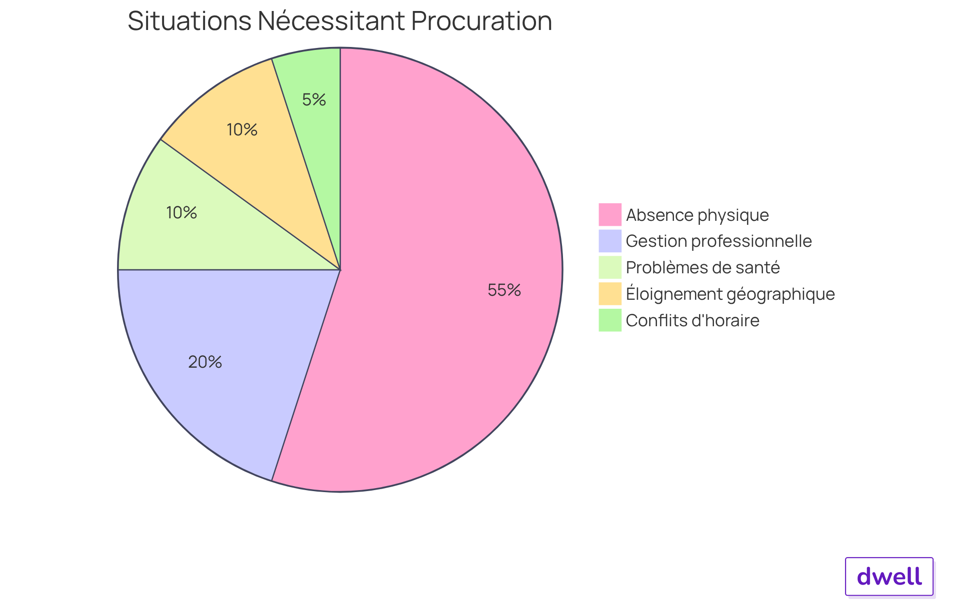 Chaque segment du graphique montre une situation où une procuration est utilisée. Plus le segment est grand, plus cette situation est courante parmi les propriétaires. Chaque segment du graphique montre une situation où une procuration est utilisée. Plus le segment est grand, plus cette situation est courante parmi les propriétaires.