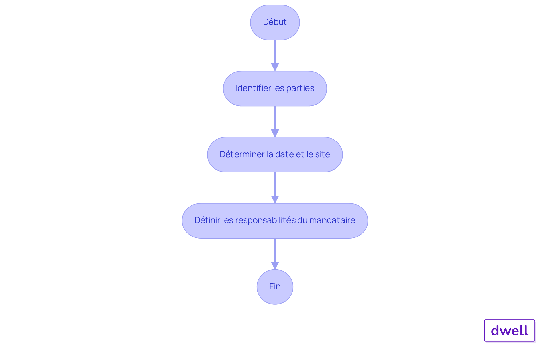 Chaque boîte représente une étape à suivre pour rédiger un mandat. Suivez les flèches pour voir comment chaque étape mène à la suivante, garantissant que toutes les informations nécessaires sont incluses. Chaque boîte représente une étape à suivre pour rédiger un mandat. Suivez les flèches pour voir comment chaque étape mène à la suivante, garantissant que toutes les informations nécessaires sont incluses.